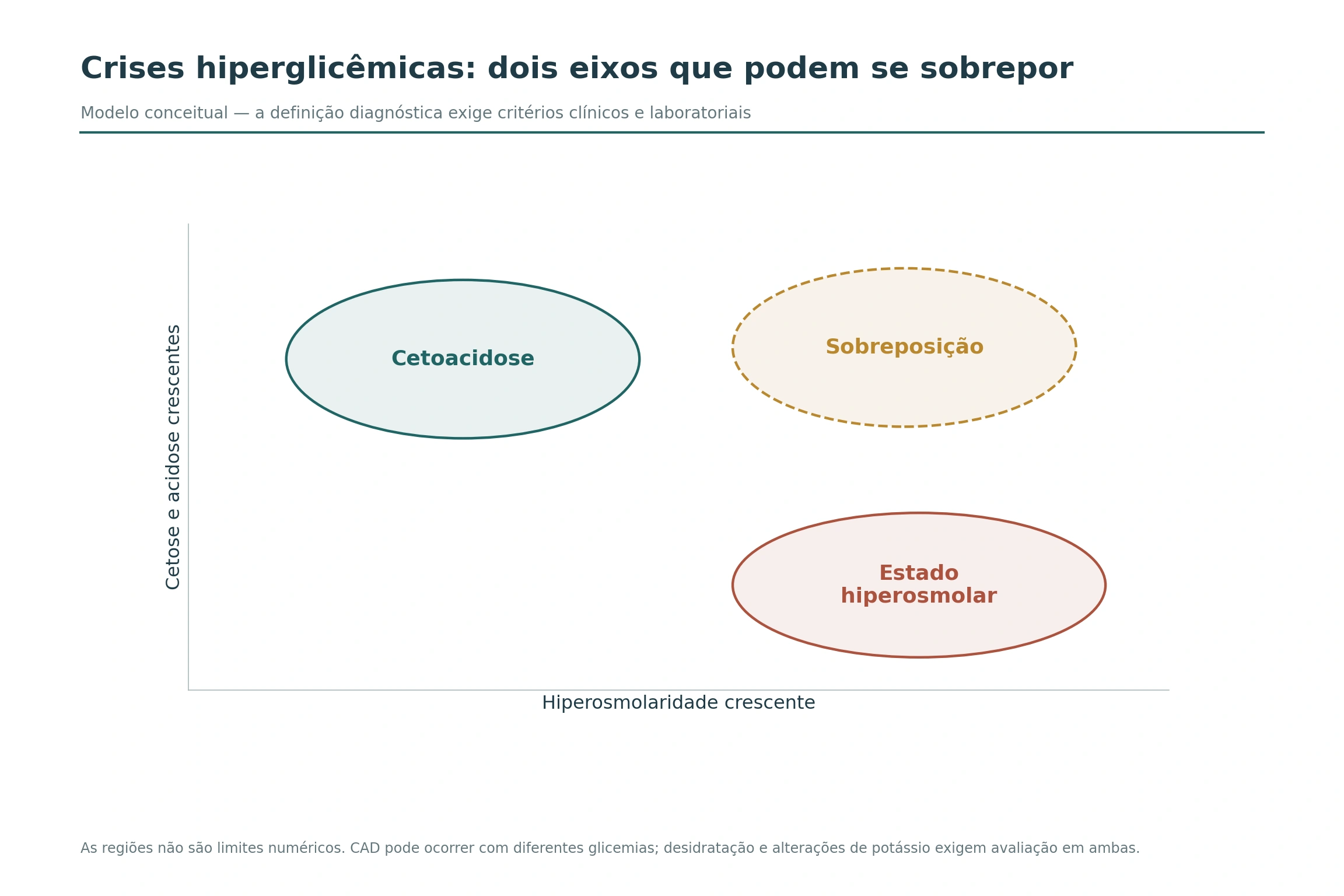Eixos de cetose e acidose versus hiperosmolaridade, com regiões conceituais de cetoacidose, estado hiperosmolar e sobreposição.