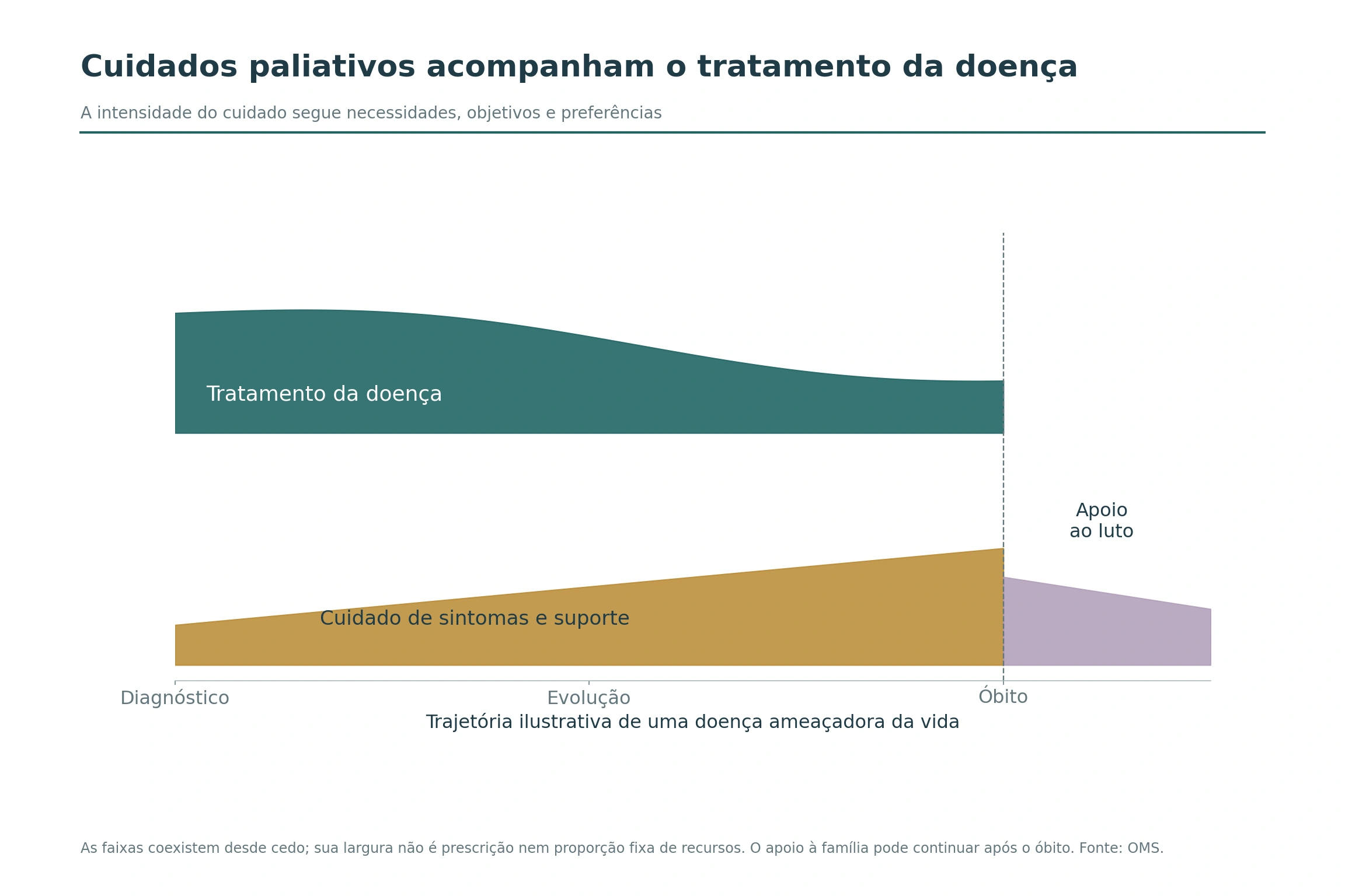 Faixas simultâneas de tratamento da doença e cuidado de sintomas, seguidas de apoio à família no luto.
