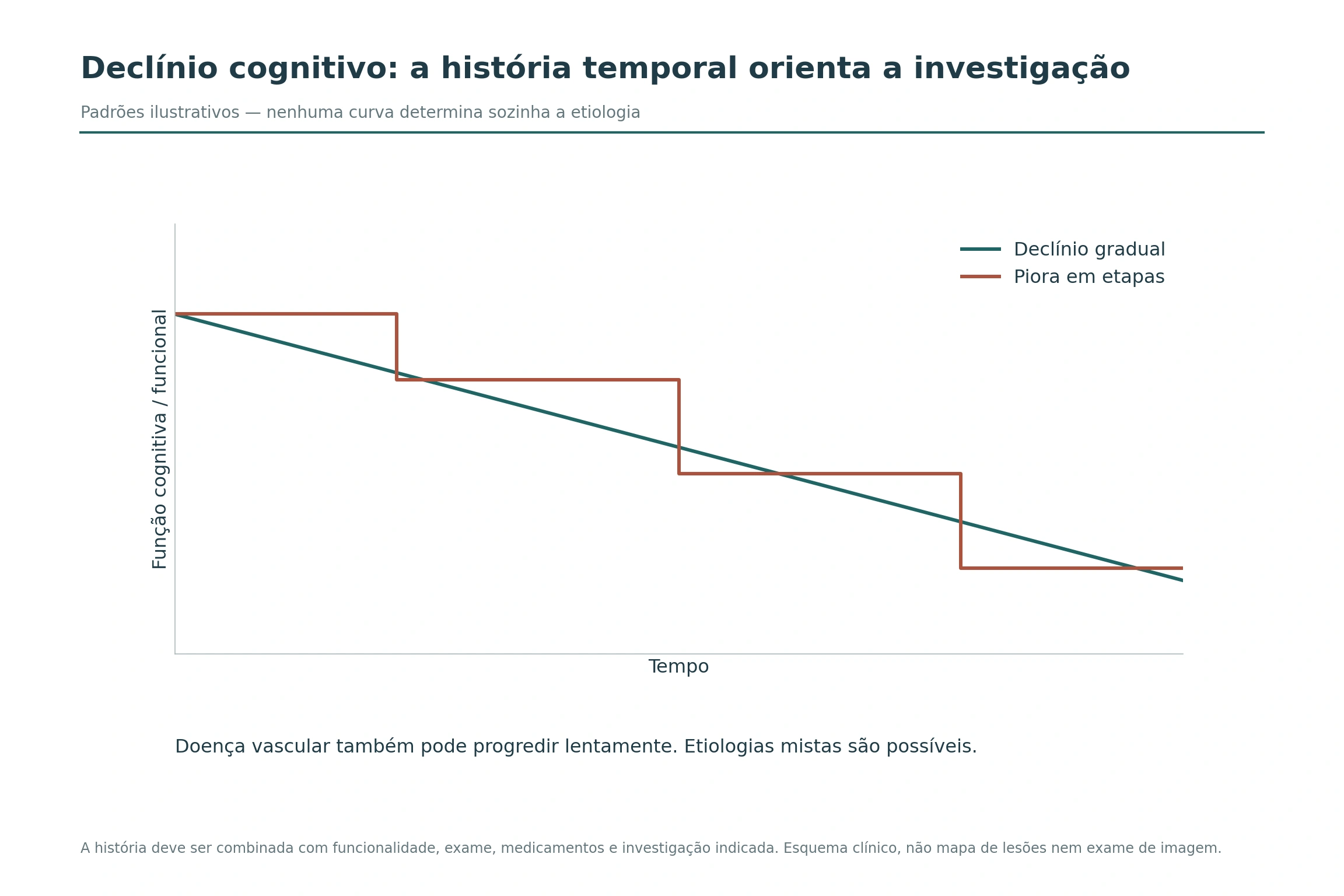 Curvas qualitativas de declínio cognitivo gradual e de piora em etapas ao longo do tempo.