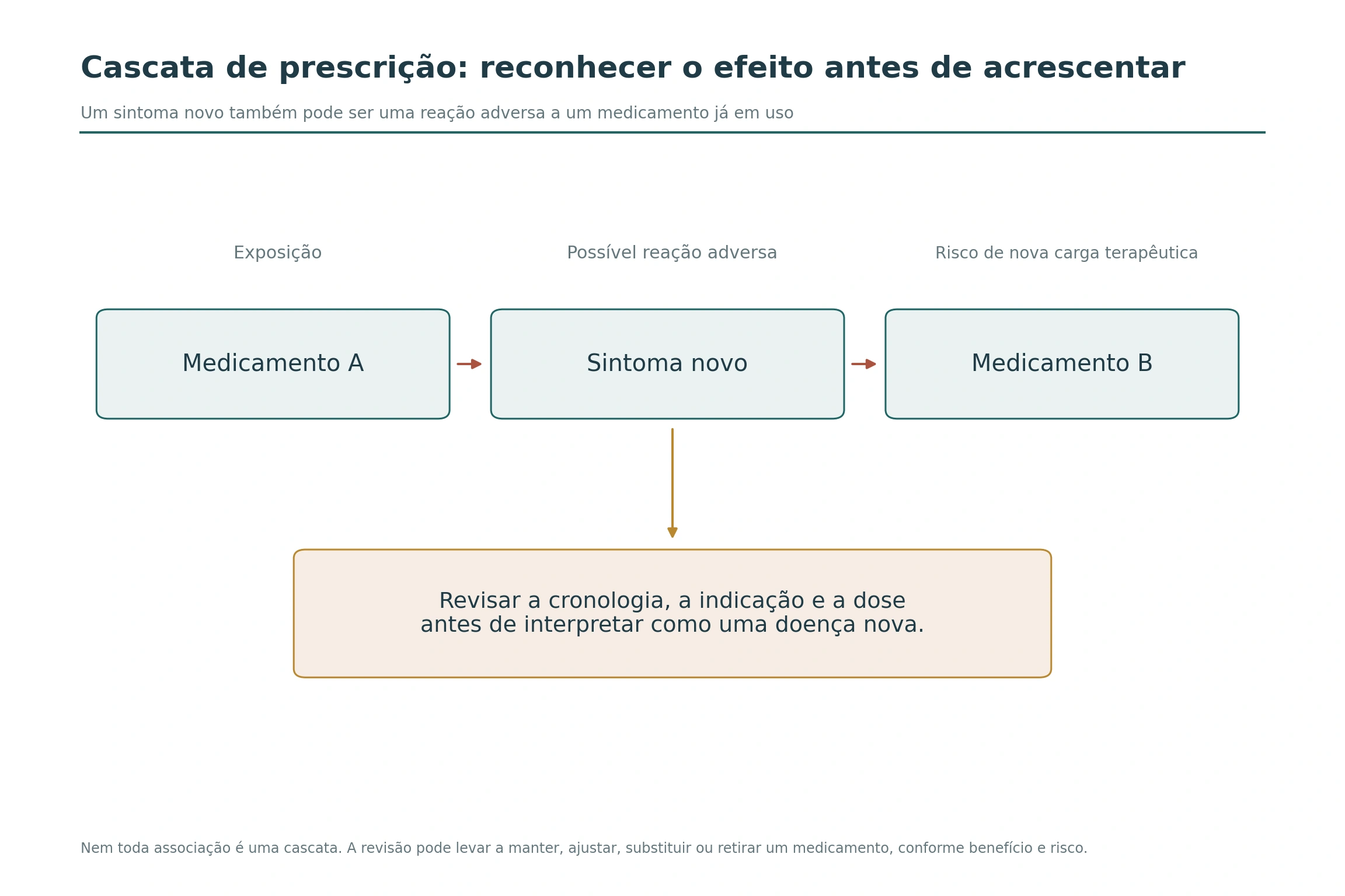 Medicamento seguido de sintoma novo e de outra prescrição, com chamada para revisão da cronologia, indicação e dose.