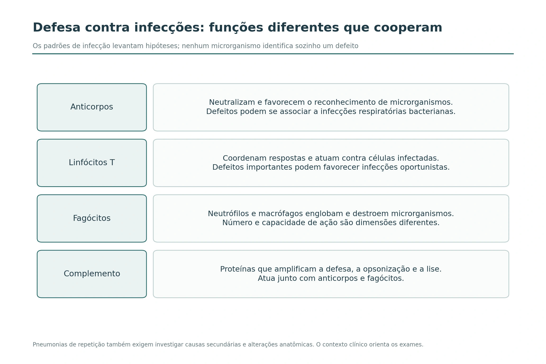 Quadro em quatro linhas com as funções de anticorpos, linfócitos T, fagócitos e complemento, destacando a cooperação entre componentes e as limitações de inferir um defeito a partir de um microrganismo.