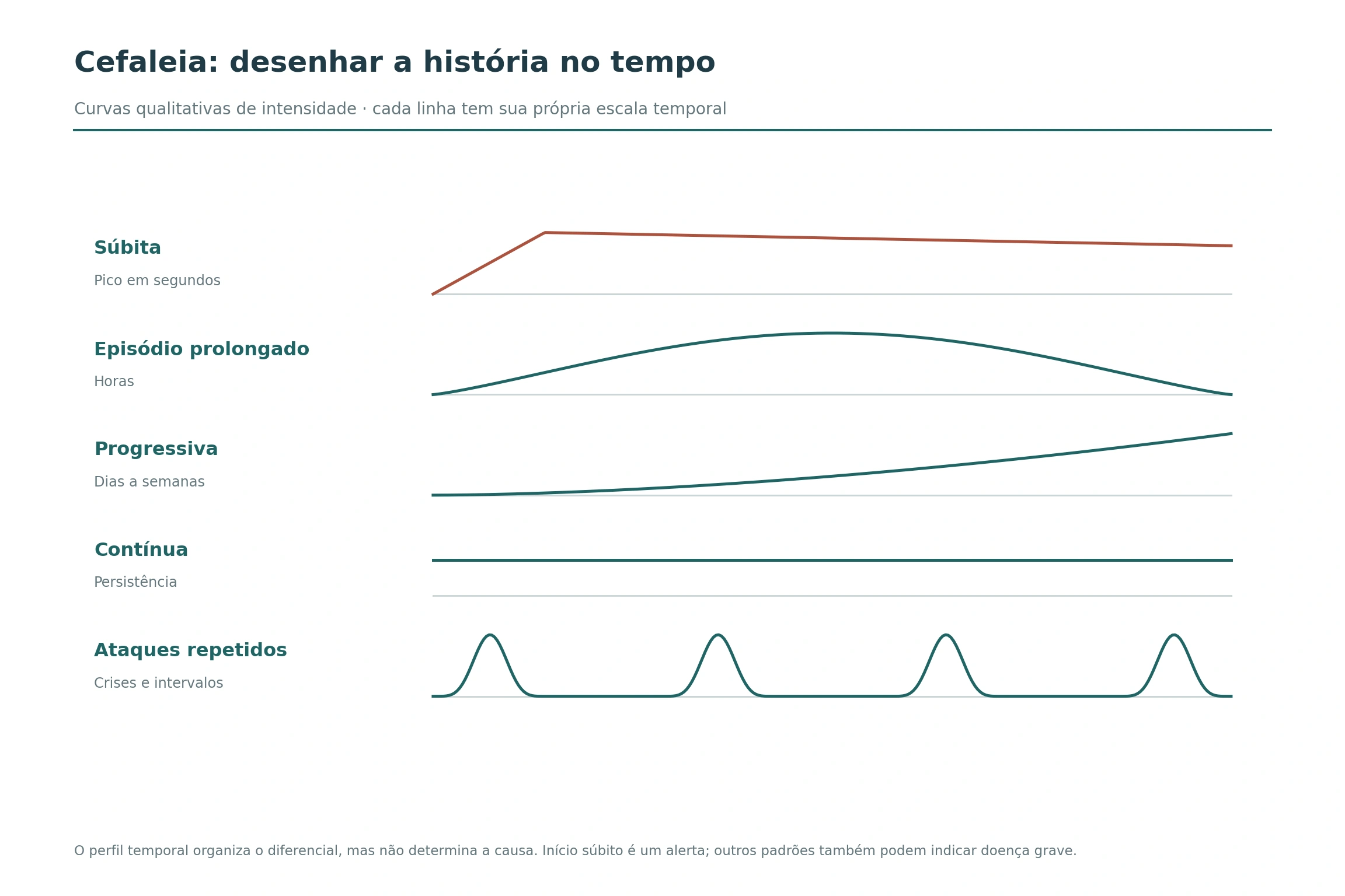 Cinco curvas qualitativas representam cefaleia súbita, episódio prolongado, progressão, dor contínua e ataques repetidos; cada linha usa escala temporal própria.