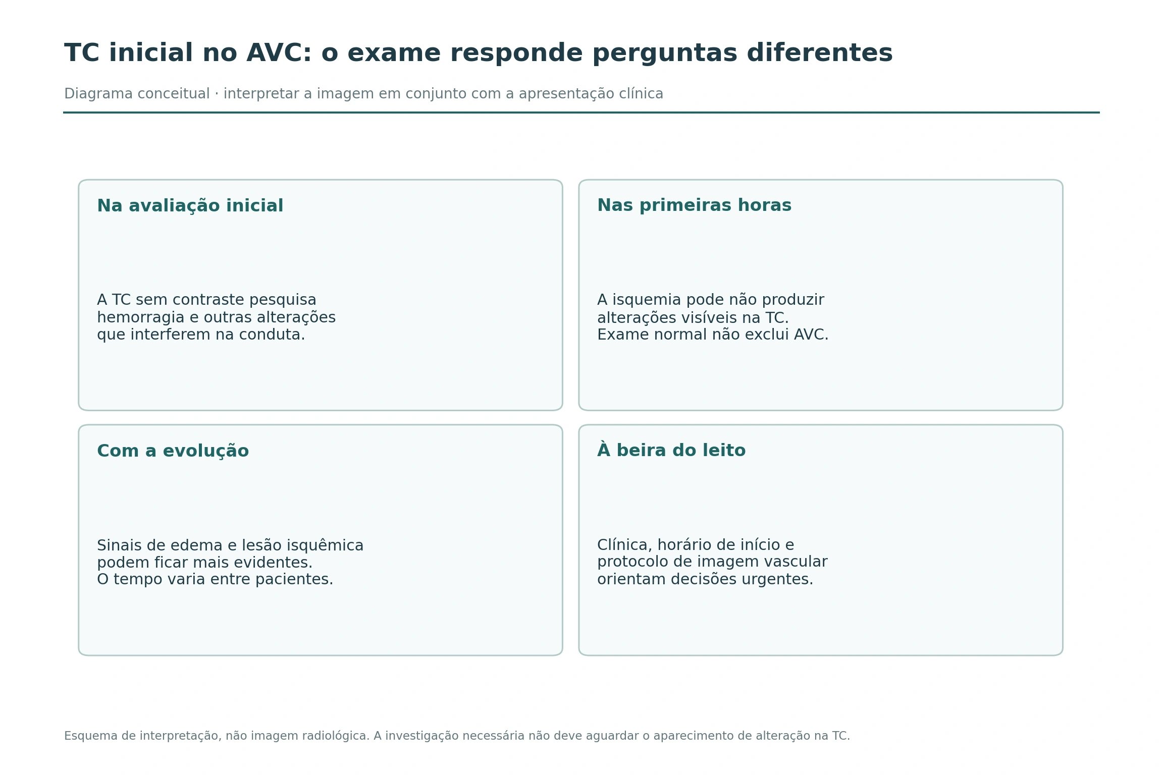 Quatro quadros distinguem a pesquisa inicial de hemorragia, a possibilidade de TC normal na isquemia precoce, a evolução das alterações e a integração clínica.