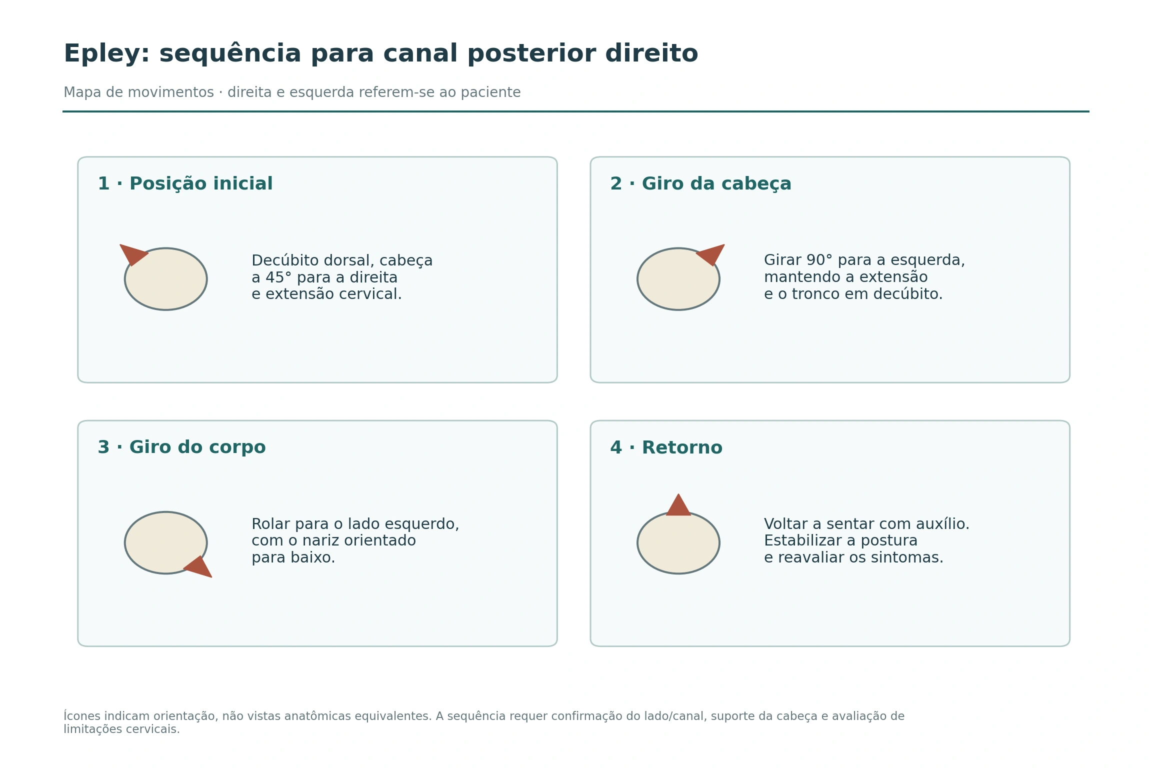 Quatro etapas da manobra de Epley para canal posterior direito, com ícones de orientação da cabeça e instruções de rotação, giro do corpo e retorno à posição sentada.