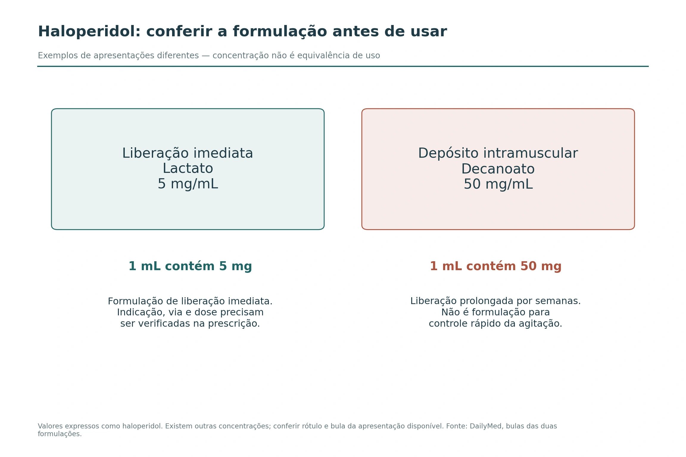 Quadros comparam haloperidol de liberação imediata, 5 mg/mL, e decanoato de depósito, 50 mg/mL, com o conteúdo correspondente em 1 mL.