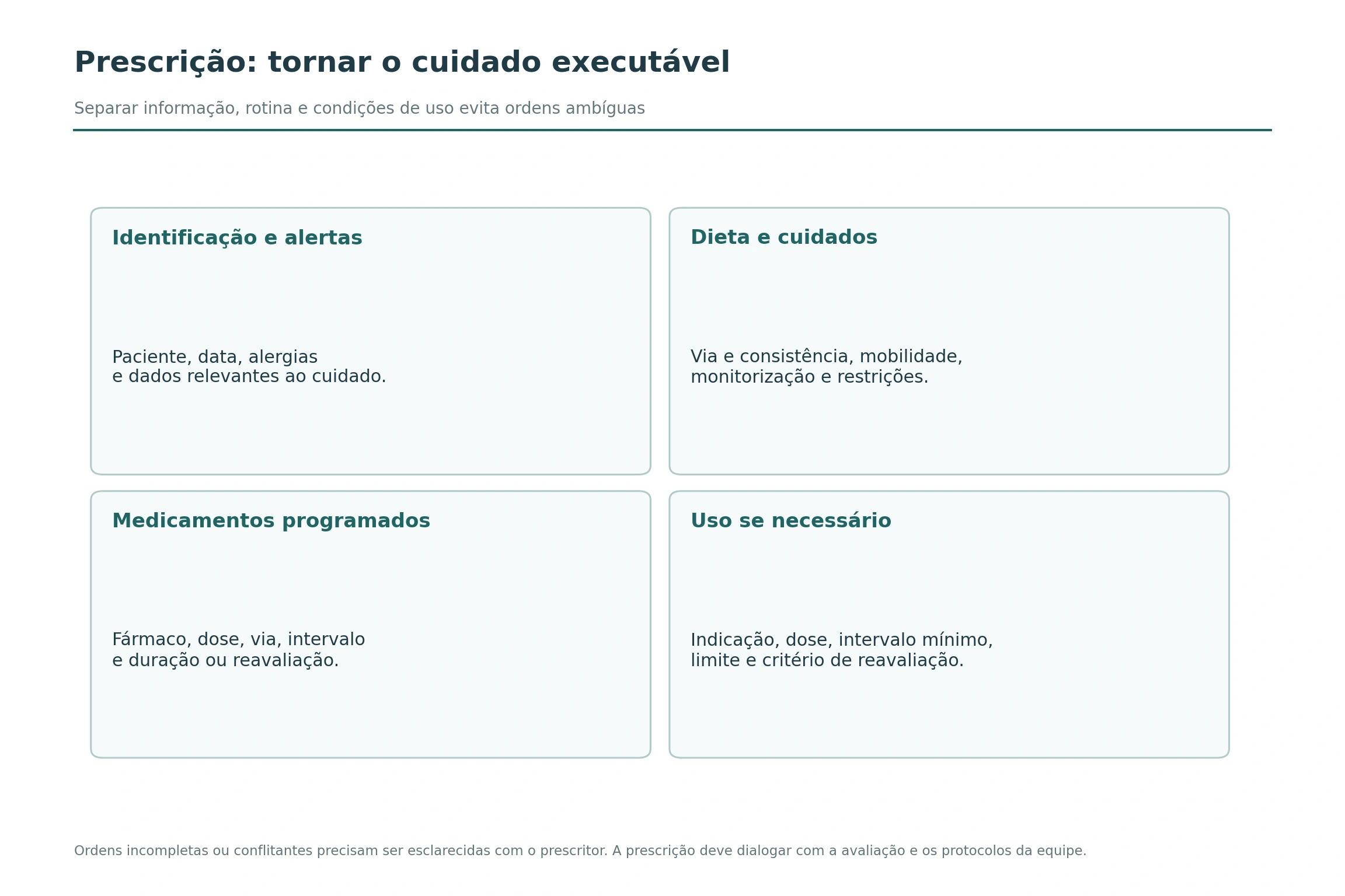 Quatro blocos de uma prescrição organizam identificação e alertas, dieta e cuidados, medicamentos programados e uso se necessário.