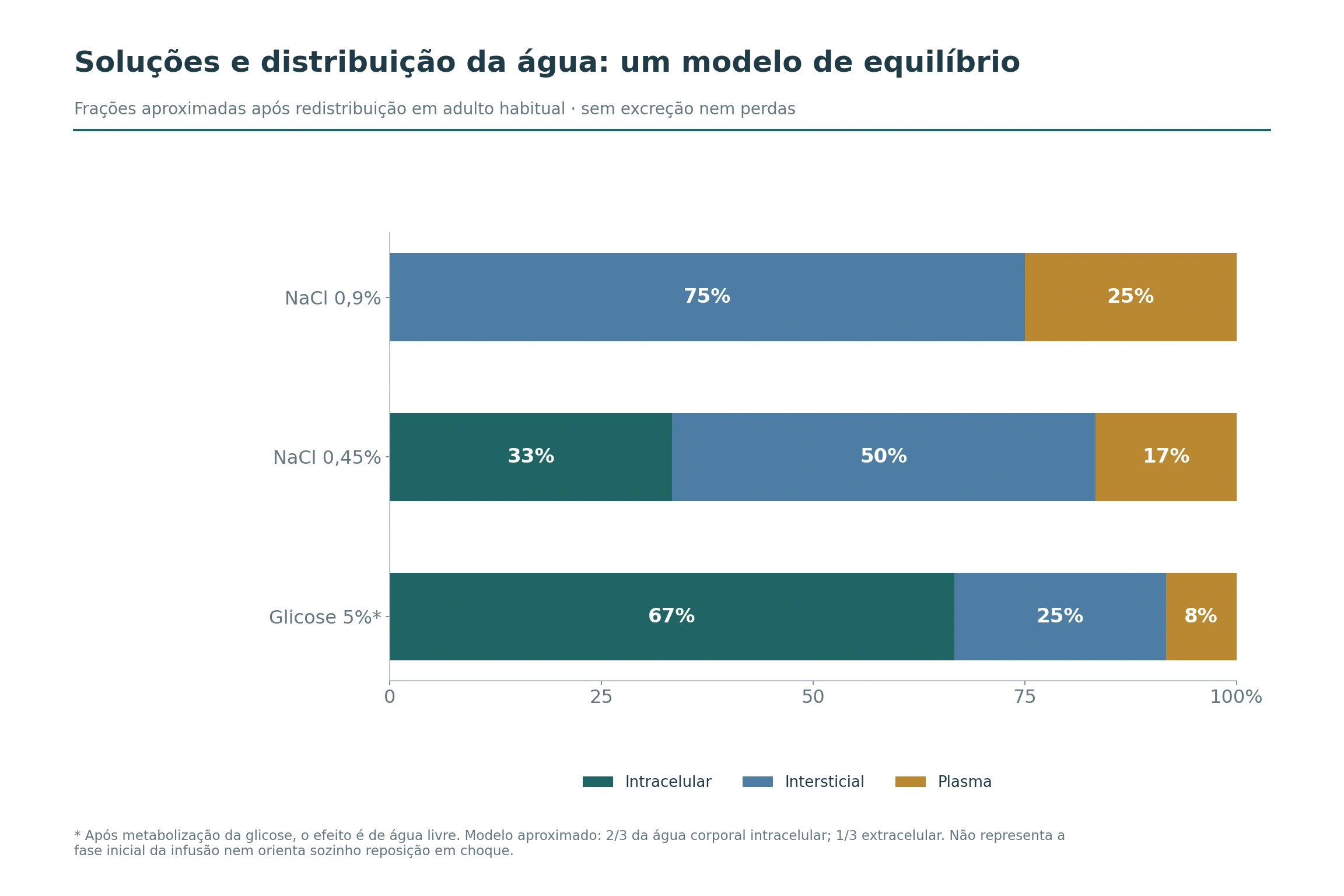 Barras empilhadas mostram frações aproximadas de distribuição da água entre compartimentos intracelular, intersticial e plasmático para NaCl 0,9%, NaCl 0,45% e glicose 5%.