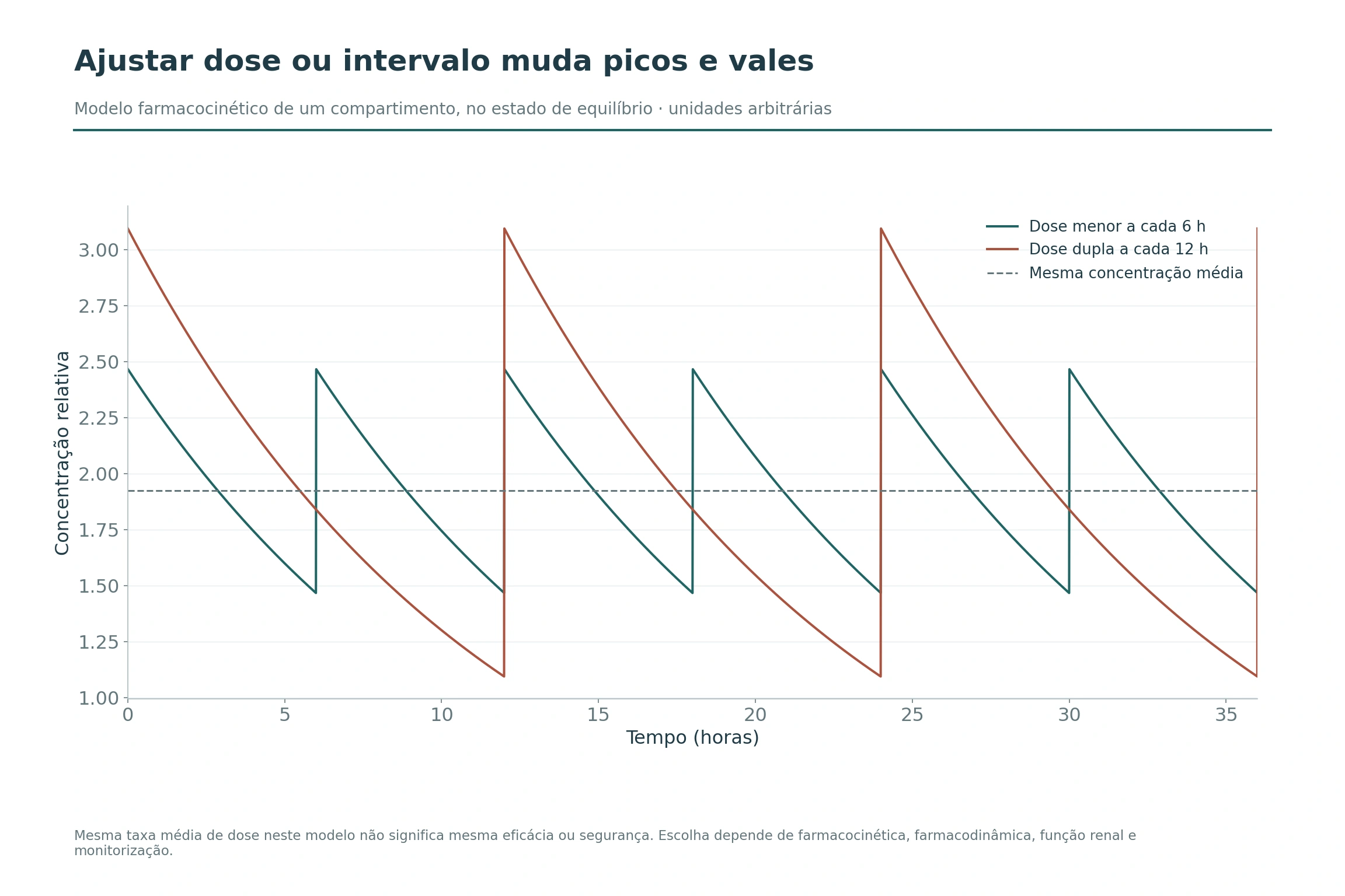 Duas curvas calculadas comparam dose menor a cada seis horas e dose dupla a cada doze horas, com a mesma concentração média e picos diferentes.