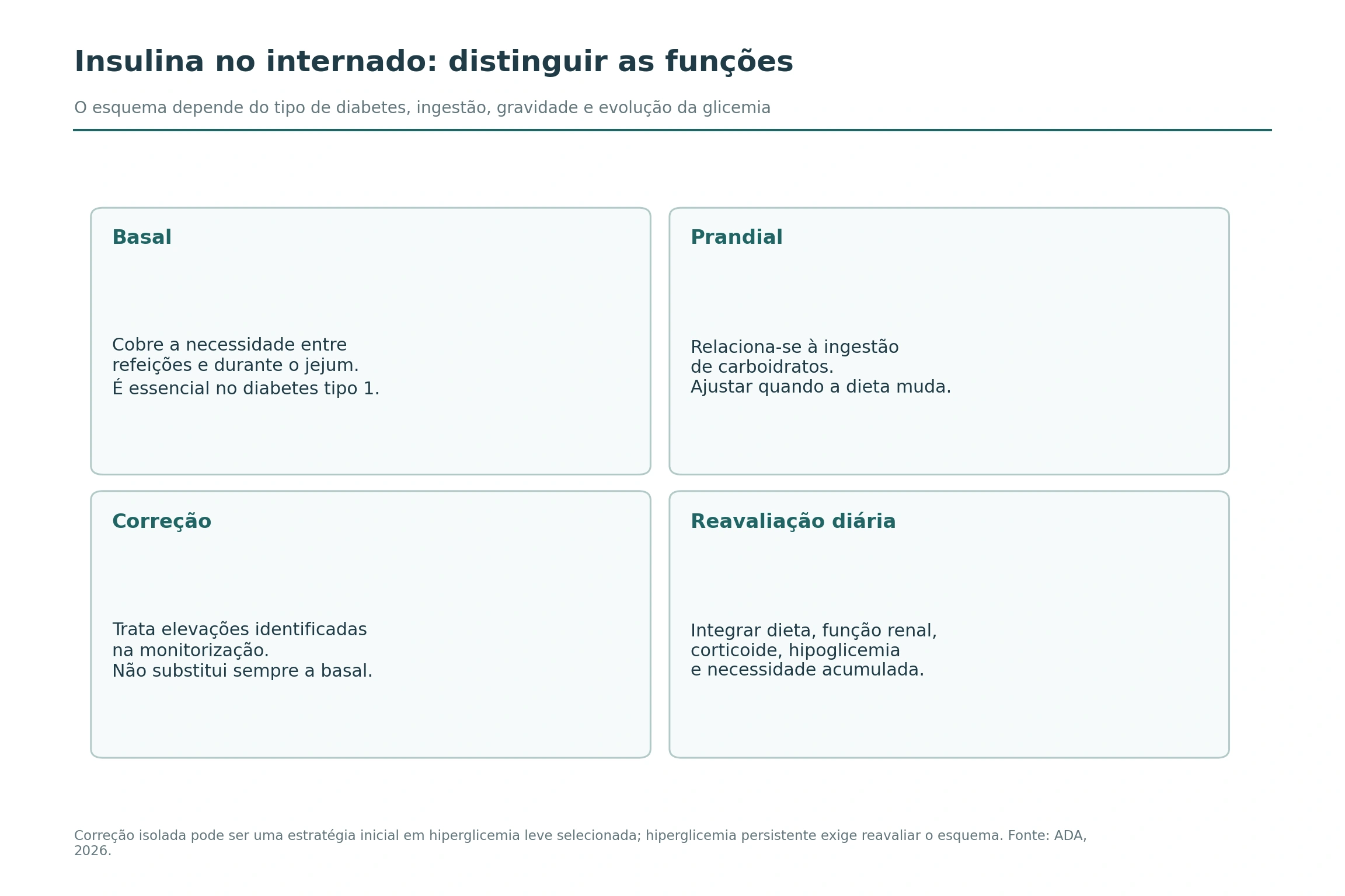 Quatro quadros diferenciam insulina basal, prandial, de correção e reavaliação diária no paciente internado.