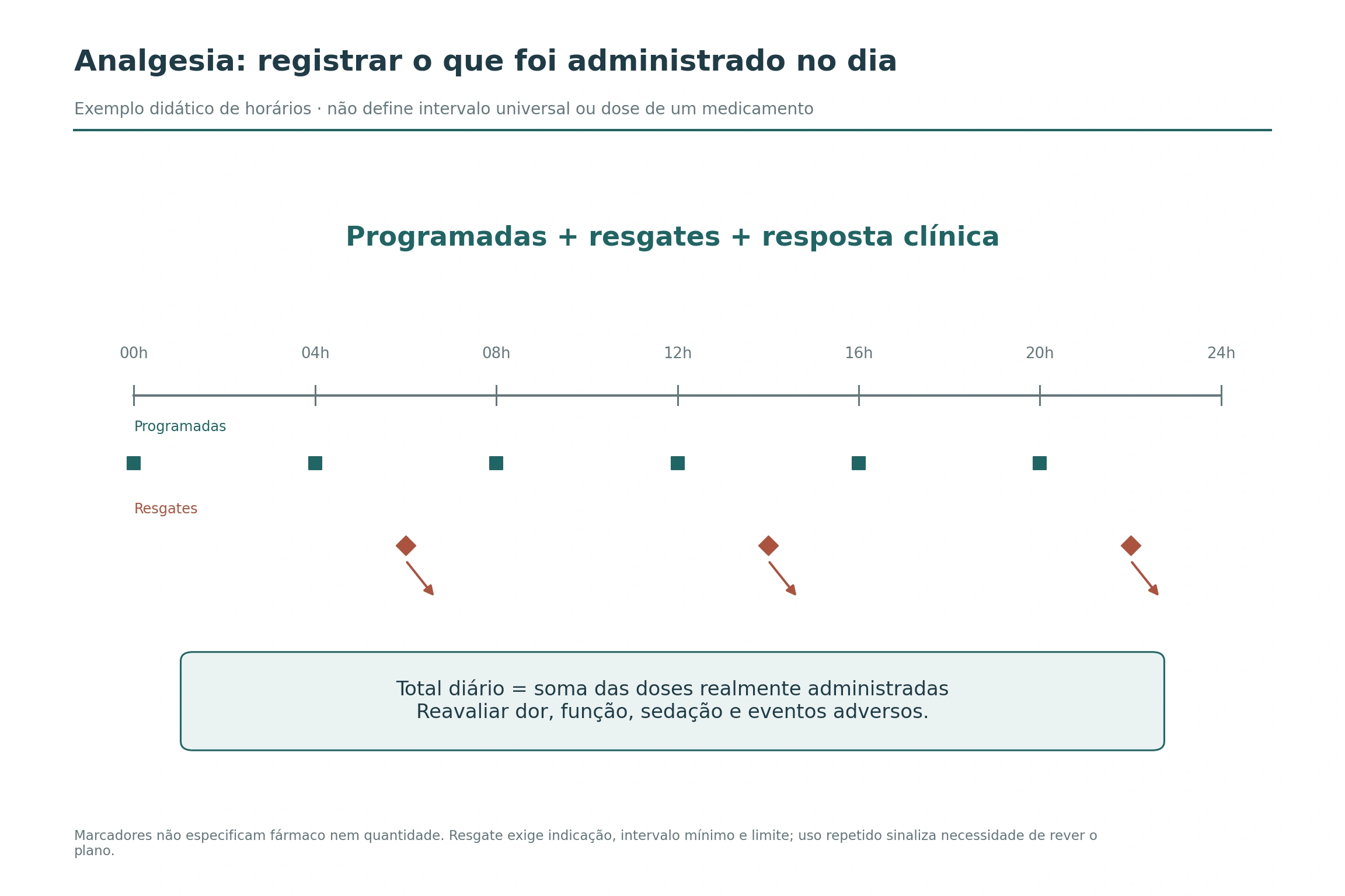 Linha de 24 horas apresenta seis administrações programadas e três resgates ilustrativos, com destaque para a soma das doses recebidas e a reavaliação.