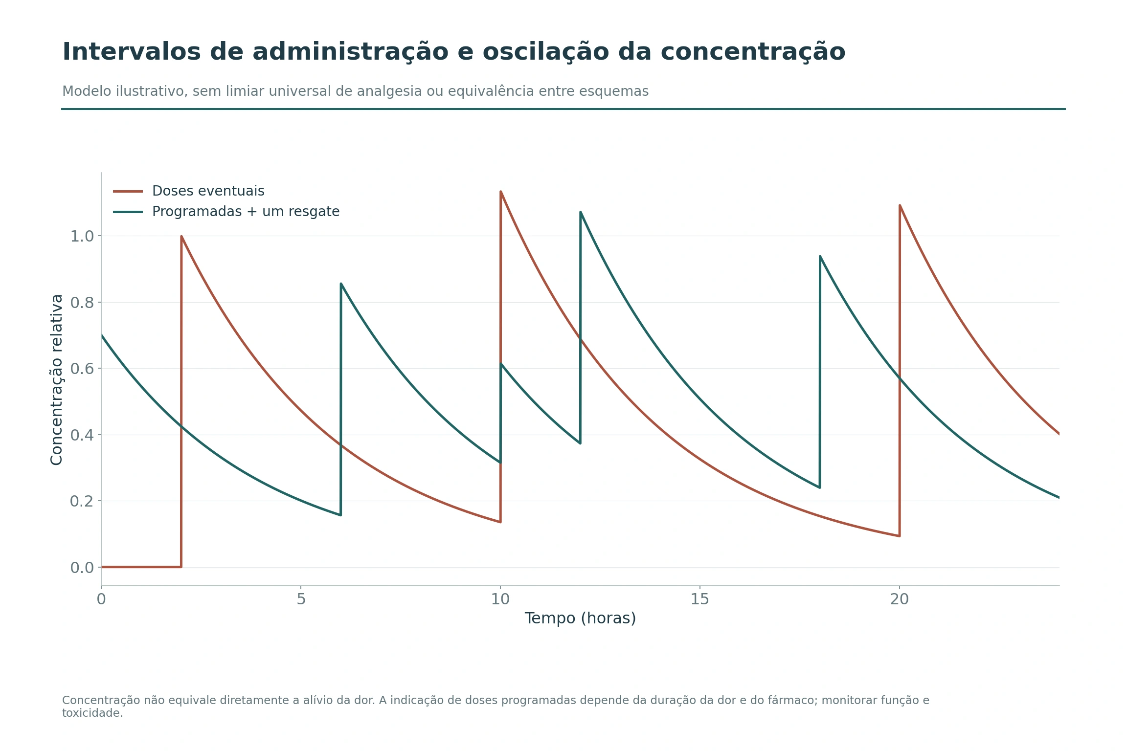 Curvas de concentração relativa calculadas mostram doses eventuais e doses programadas com um resgate ao longo de 24 horas.