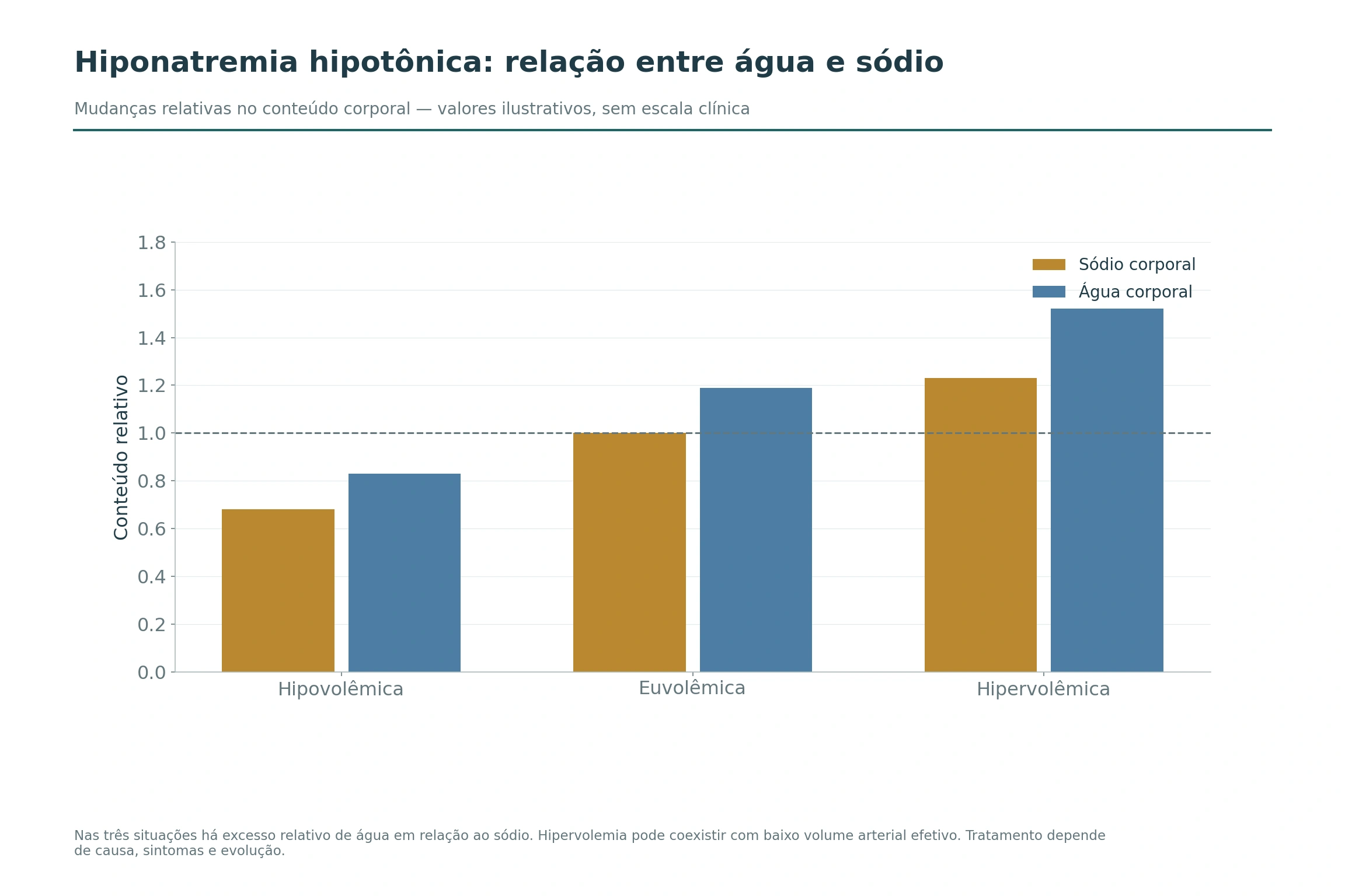 Barras hipotéticas comparam sódio e água corporais nas formas hipovolêmica, euvolêmica e hipervolêmica de hiponatremia hipotônica.