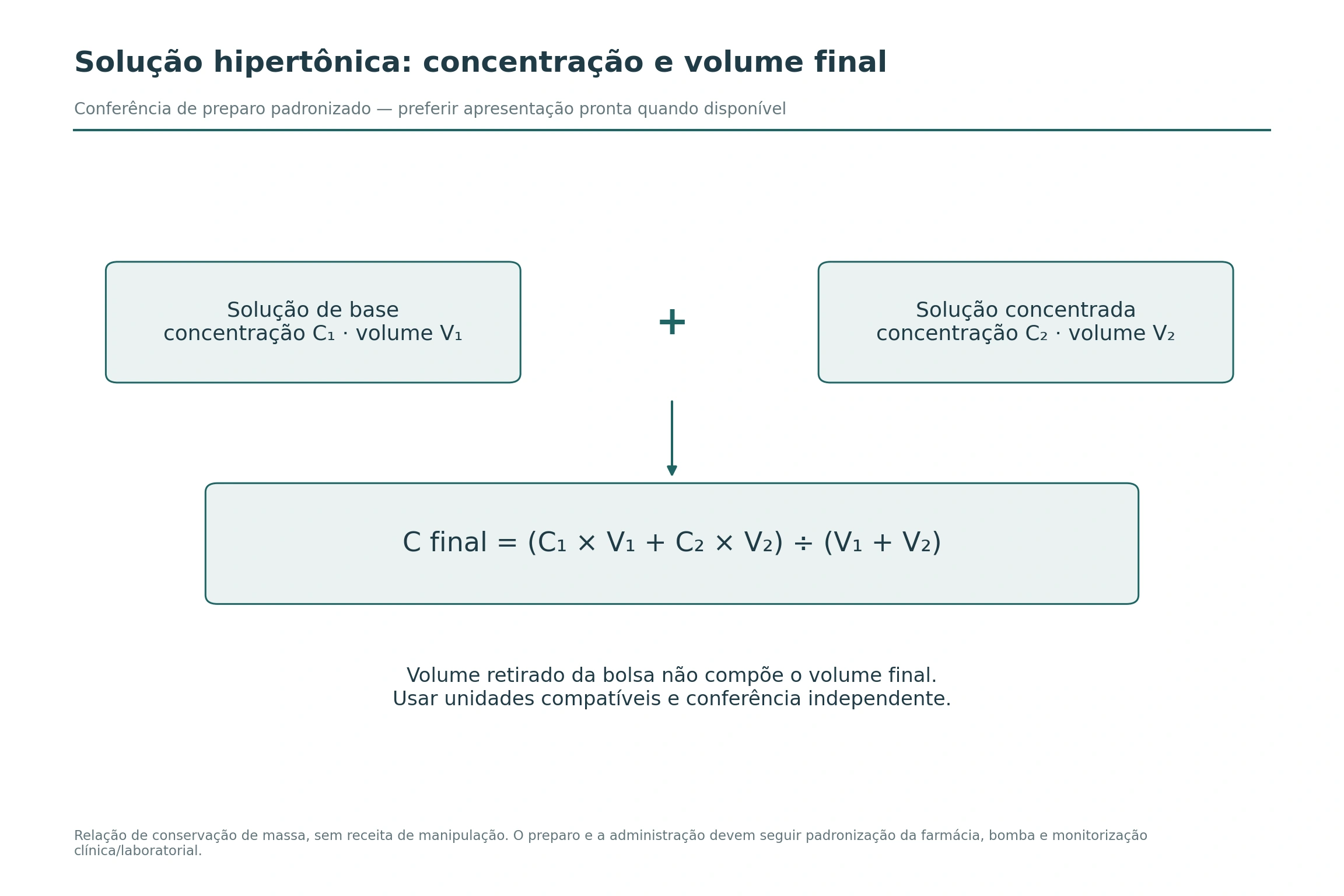 Dois recipientes conceituais com concentrações e volumes C₁/V₁ e C₂/V₂ convergem para a fórmula da concentração final ponderada pelos volumes.