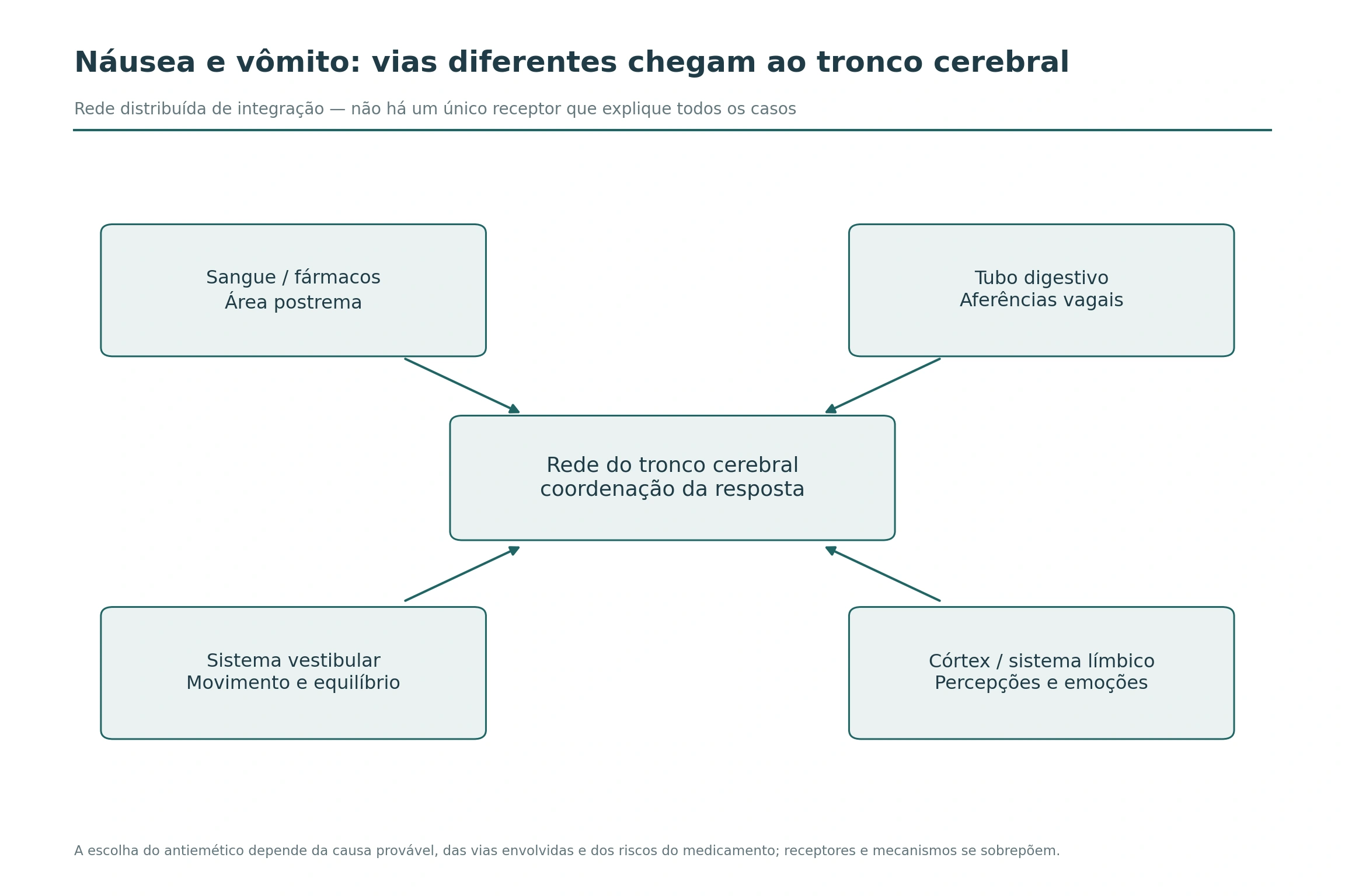 Quatro entradas, sanguínea, gastrointestinal, vestibular e cortical, convergem para uma rede de integração do vômito no tronco cerebral.