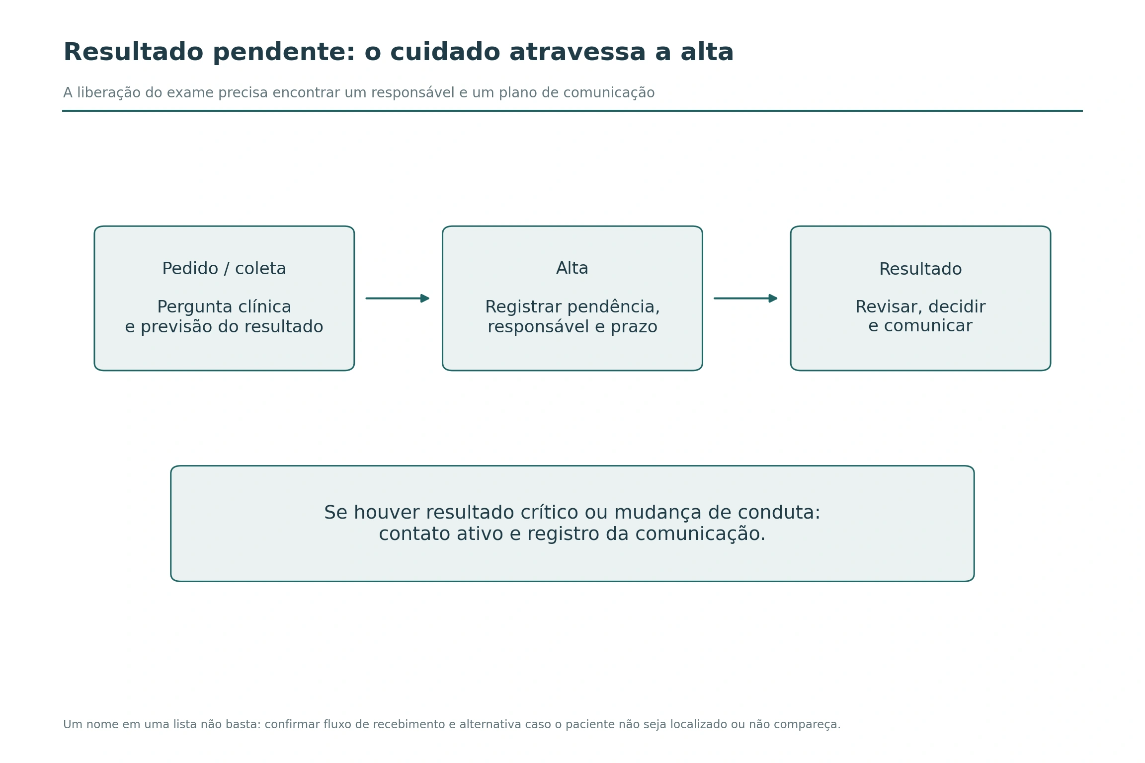Linha do tempo conecta pedido e coleta, alta e resultado, com indicação de responsável, prazo e contato ativo quando a conduta muda.