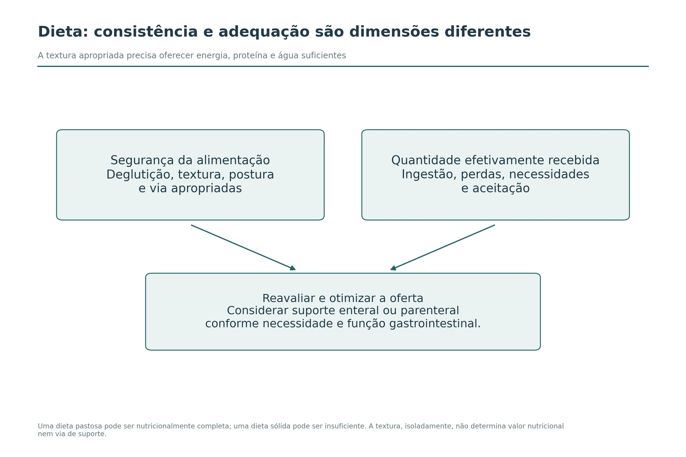 Dois quadros independentes, segurança da alimentação e quantidade recebida, convergem para reavaliação da oferta e da necessidade de suporte nutricional.