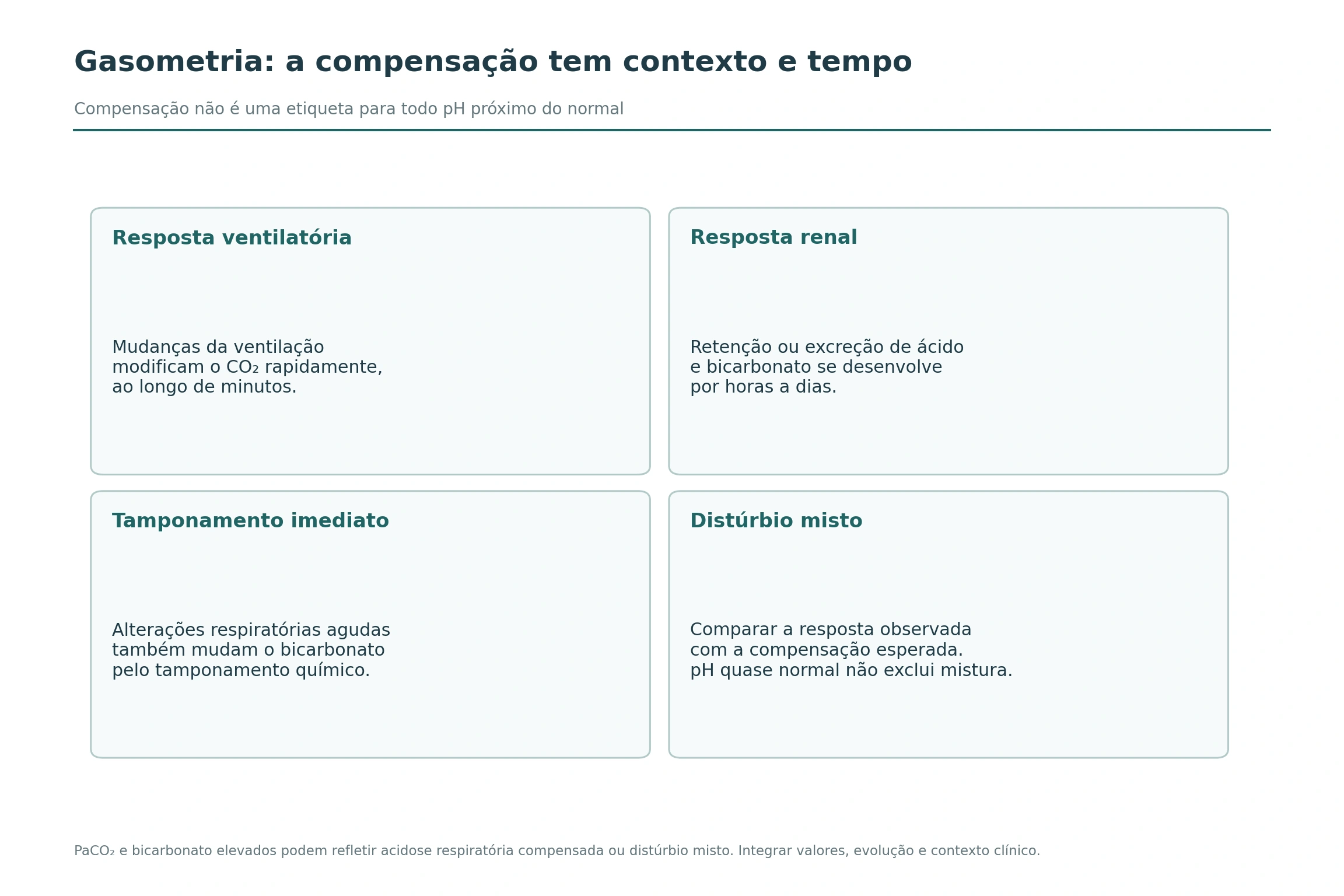 Quatro quadros distinguem resposta ventilatória, resposta renal, tamponamento imediato e investigação de distúrbio acidobásico misto.
