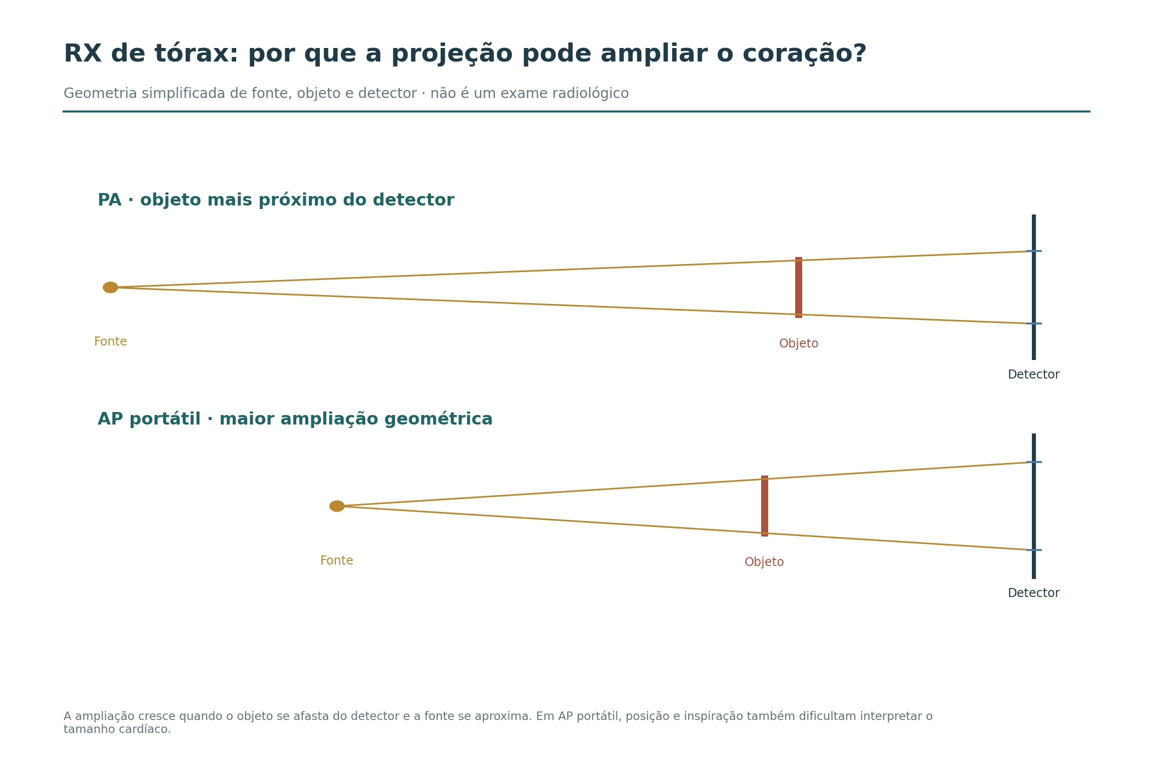 Dois diagramas geométricos de fonte, objeto e detector mostram maior projeção do mesmo objeto quando a fonte se aproxima e o objeto se afasta do detector.