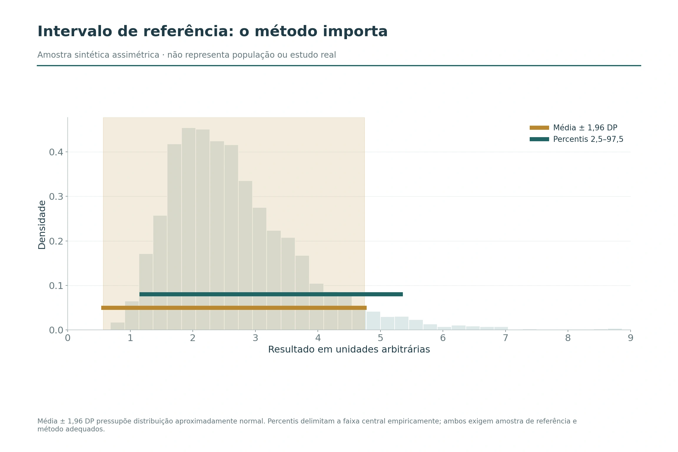 Histograma de amostra sintética assimétrica compara média mais ou menos 1,96 desvio-padrão com percentis 2,5 a 97,5 aplicados aos mesmos dados.