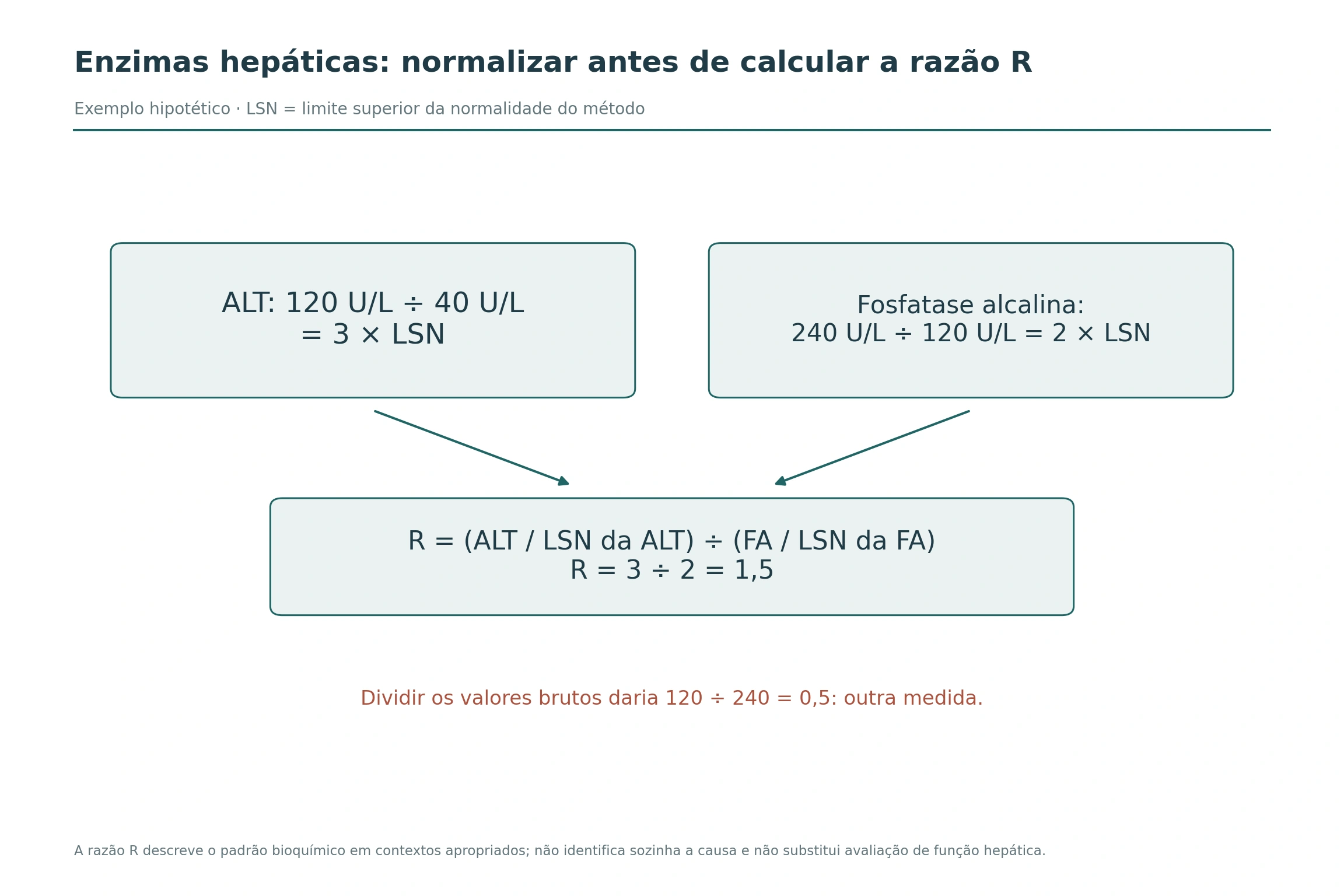 Exemplo calcula ALT de 120 com limite 40 e fosfatase alcalina de 240 com limite 120, chegando a três e duas vezes o limite e razão R de 1,5.