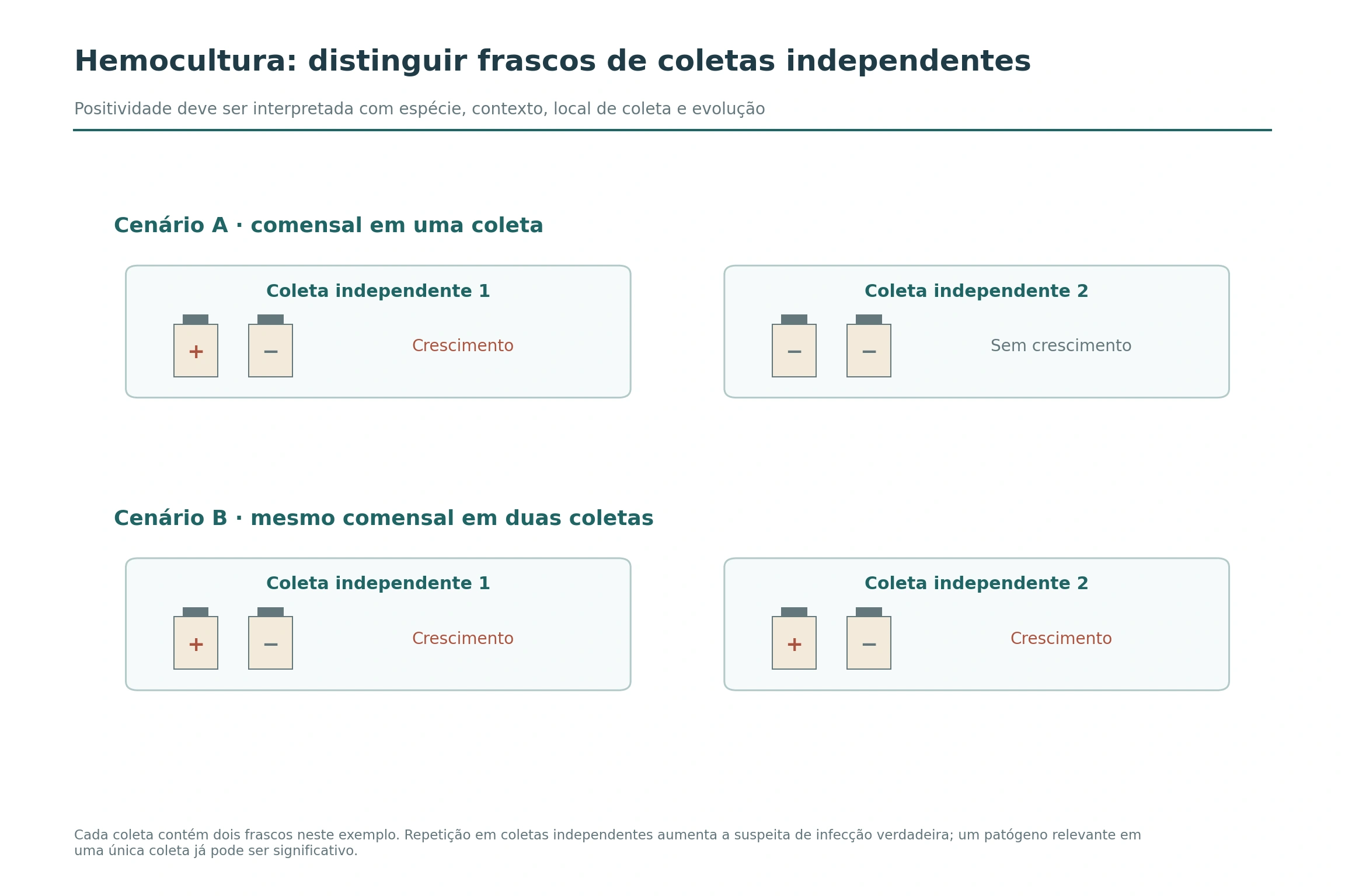 Dois cenários usam duas coletas independentes, cada uma com dois frascos, comparando crescimento de comensal em uma coleta com repetição do mesmo comensal em ambas.
