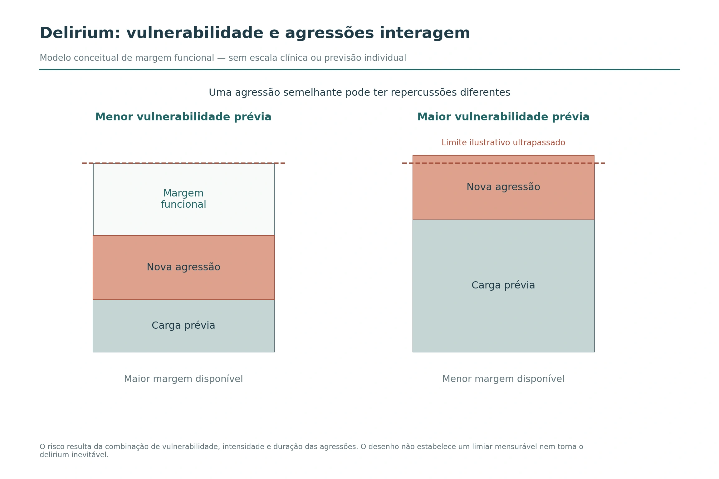 Duas barras com cargas prévias diferentes recebem a mesma agressão adicional; a menor margem funcional é ultrapassada apenas no exemplo de maior vulnerabilidade.