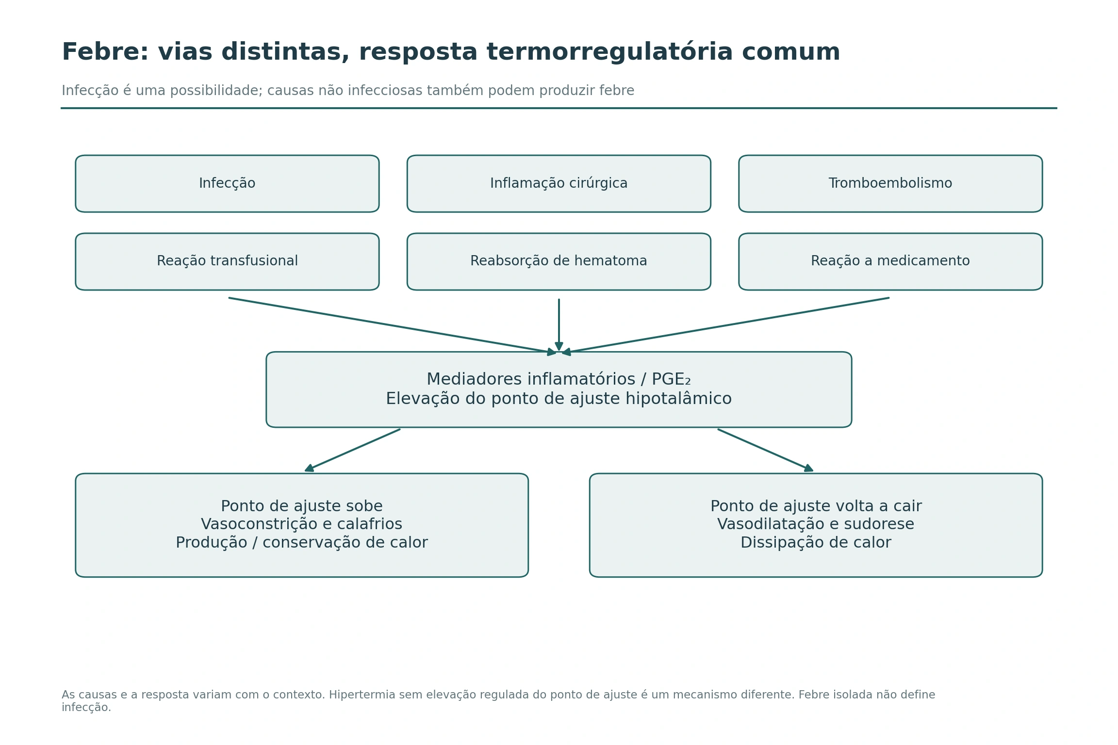 Seis causas possíveis de febre convergem para mediadores inflamatórios e ajuste hipotalâmico; abaixo, são comparadas as respostas à elevação e à queda desse ajuste.