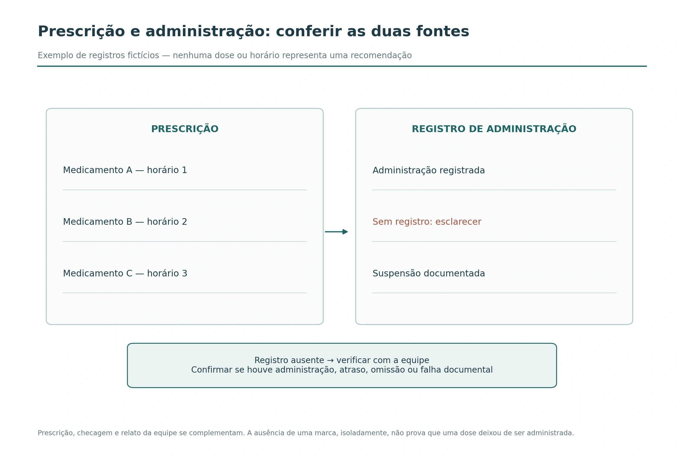 Duas tabelas fictícias comparam medicamentos prescritos e registros de administração; uma linha sem checagem é destacada para esclarecimento com a equipe.