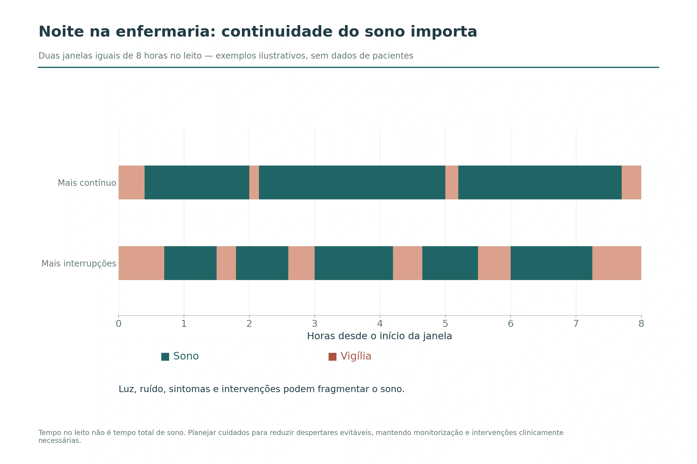 Duas linhas de oito horas no leito alternam sono em verde e vigília em coral; a segunda mostra mais interrupções e menor tempo total de sono.