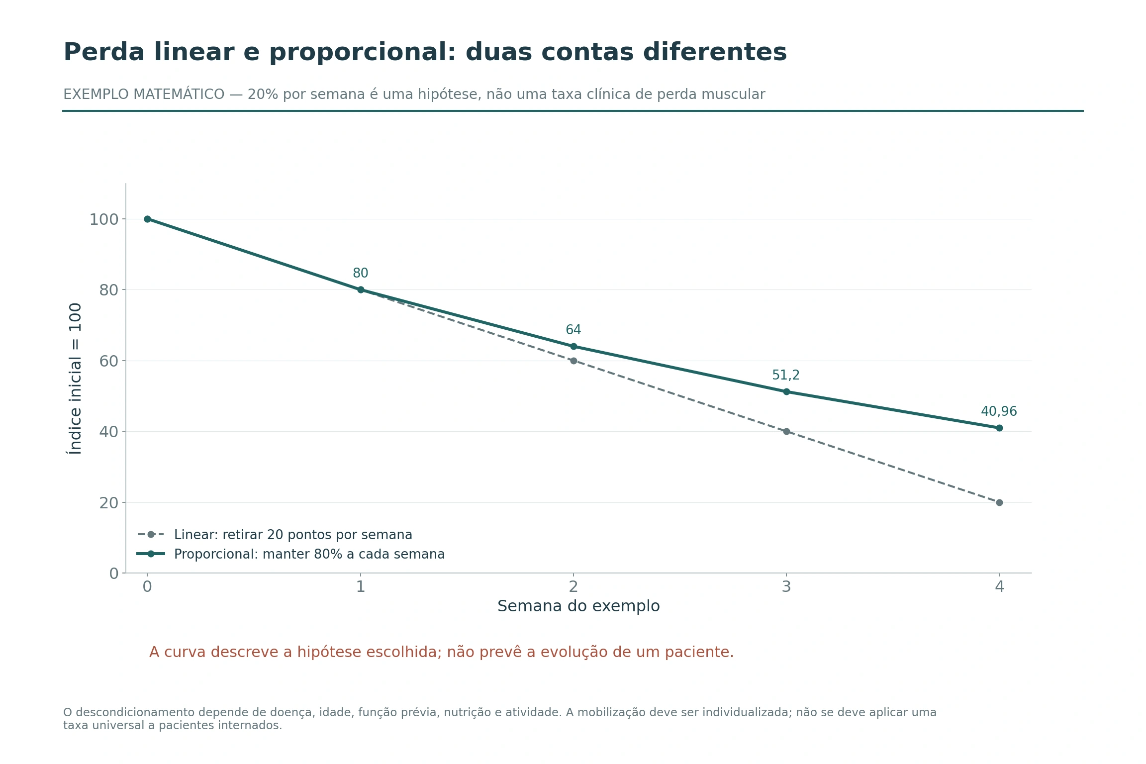 Gráfico matemático compara retirada linear de vinte pontos por semana com retenção de oitenta por cento do valor anterior; na terceira semana, a curva proporcional marca 51,2.