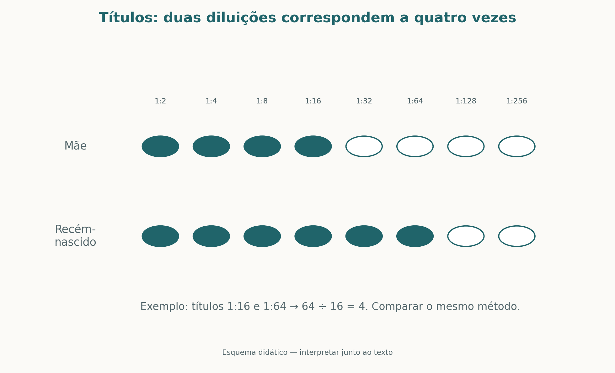 Comparação de títulos pelo mesmo método: 1:64 corresponde a quatro vezes 1:16, ou duas diluições
