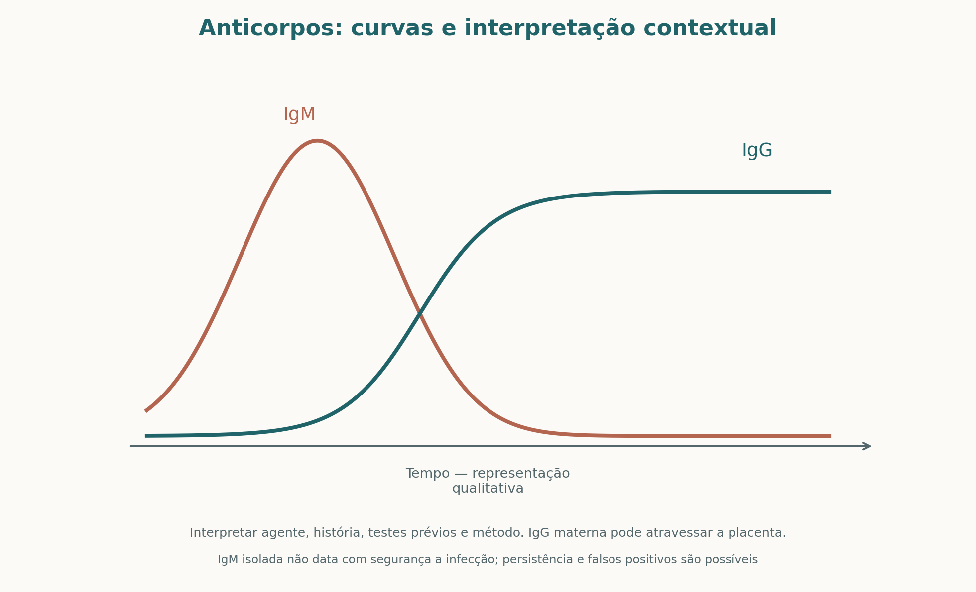 Curvas conceituais de resposta humoral