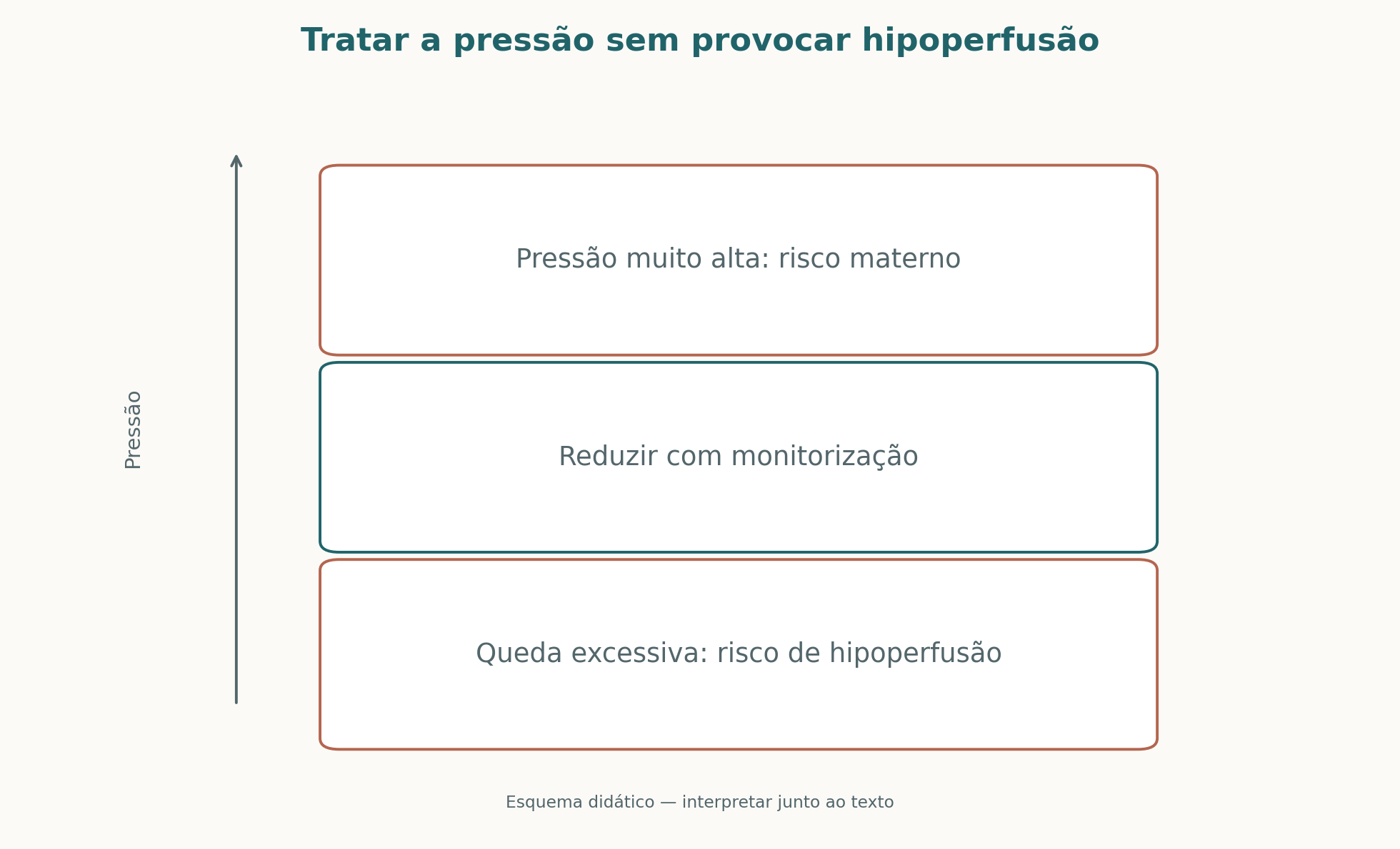 Reduzir a pressão muito elevada diminui o risco materno; evitar queda excessiva exige monitorização e reavaliação da perfusão.