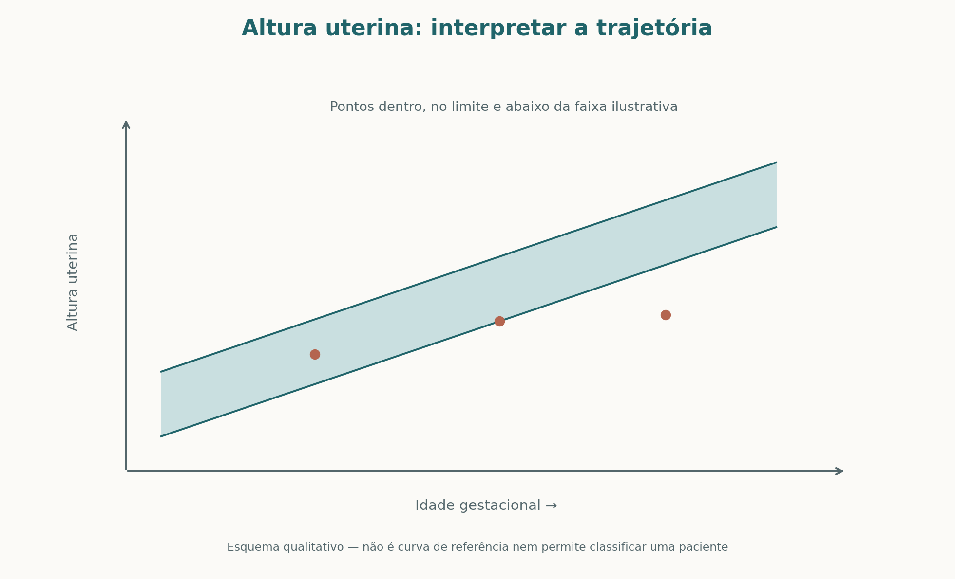 Trajetória qualitativa da altura uterina: pontos dentro, no limite e abaixo de uma faixa ilustrativa