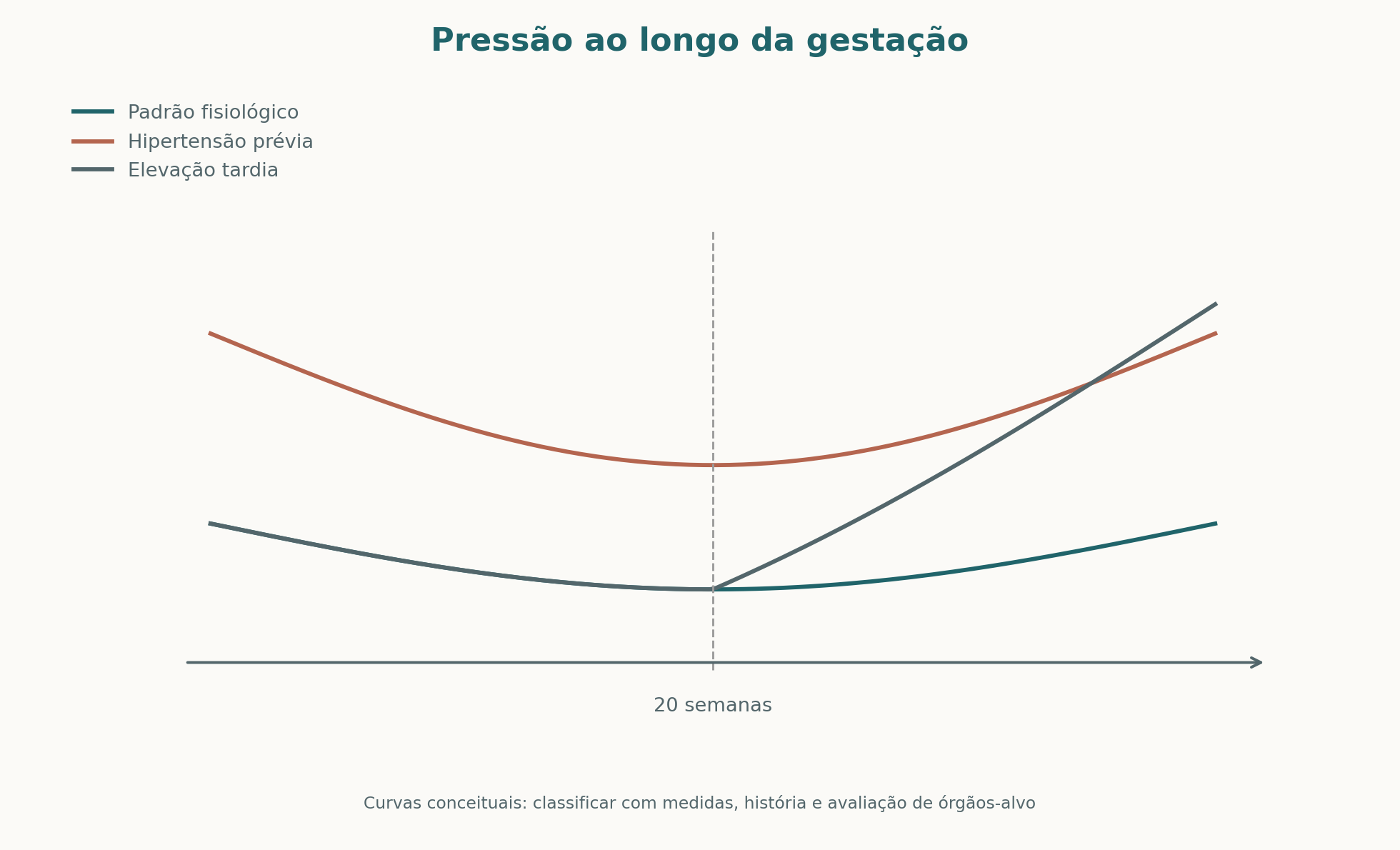 Trajetórias qualitativas de pressão arterial na gestação