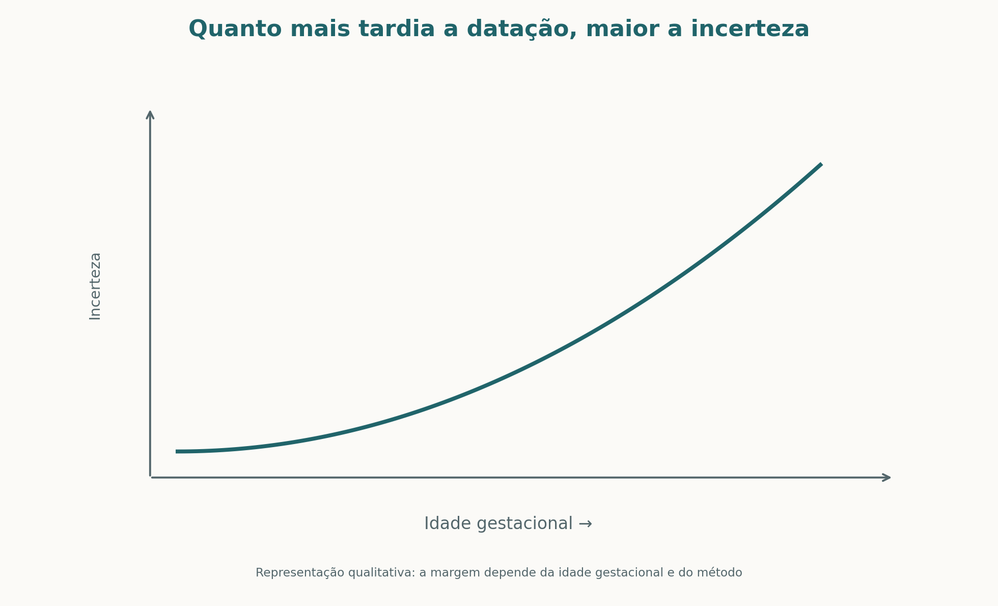 A incerteza da datação aumenta com a idade gestacional