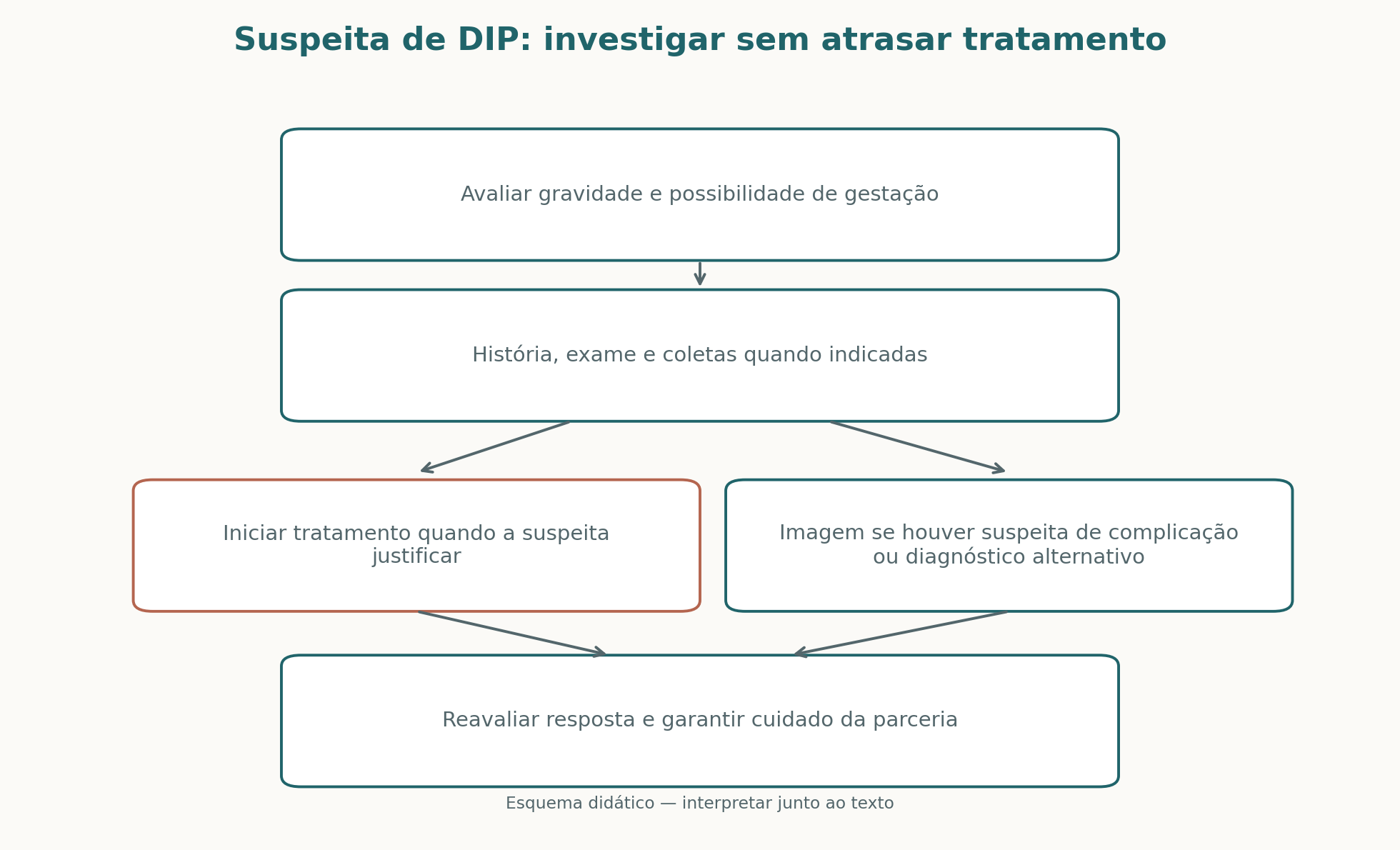 Investigar e tratar a suspeita de DIP conforme o quadro clínico