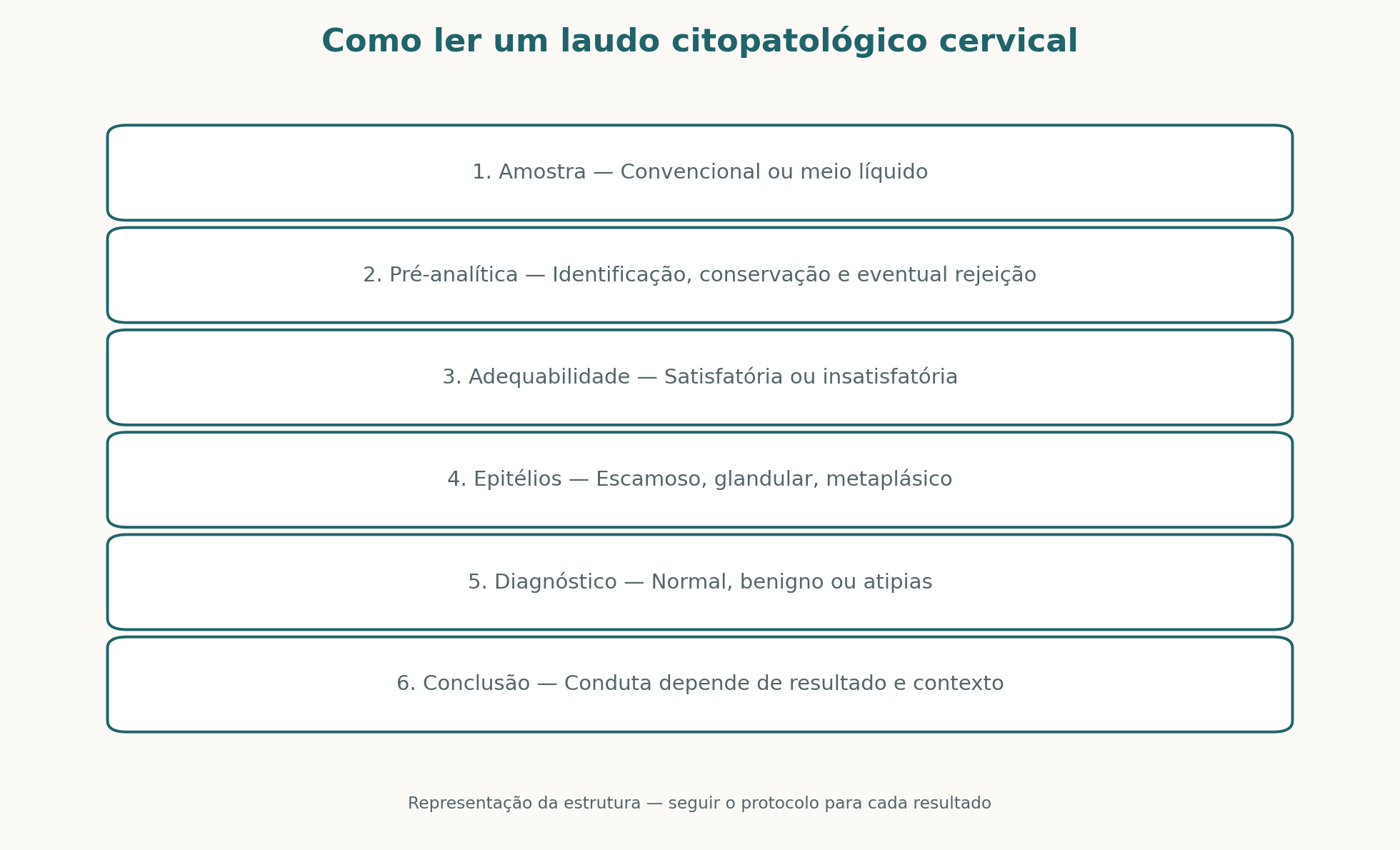 Estrutura de leitura do laudo citopatológico
