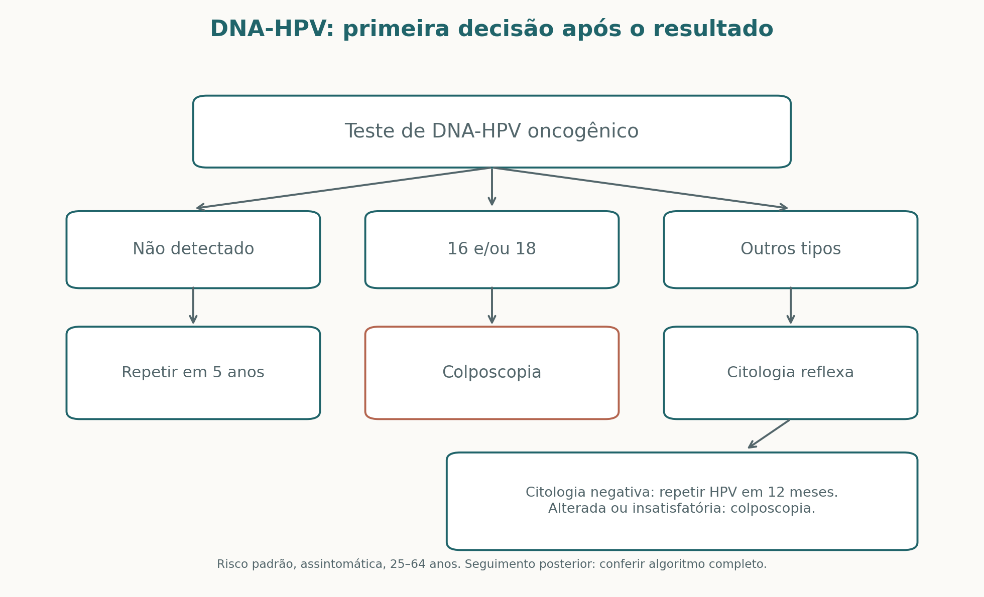 Decisão inicial do rastreamento com DNA-HPV para população de risco padrão