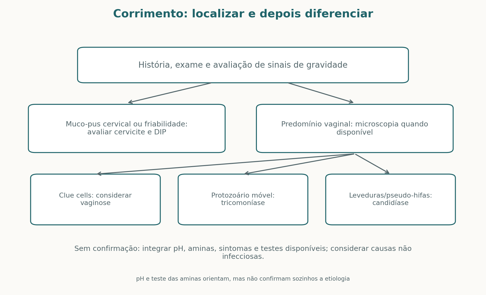 Percurso de avaliação do corrimento vaginal conforme história, exame e recursos disponíveis
