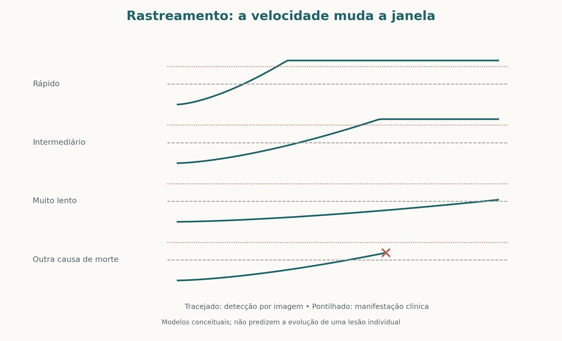 Modelos conceituais de crescimento tumoral: a velocidade modifica a janela de detecção e pode contribuir para sobrediagnóstico