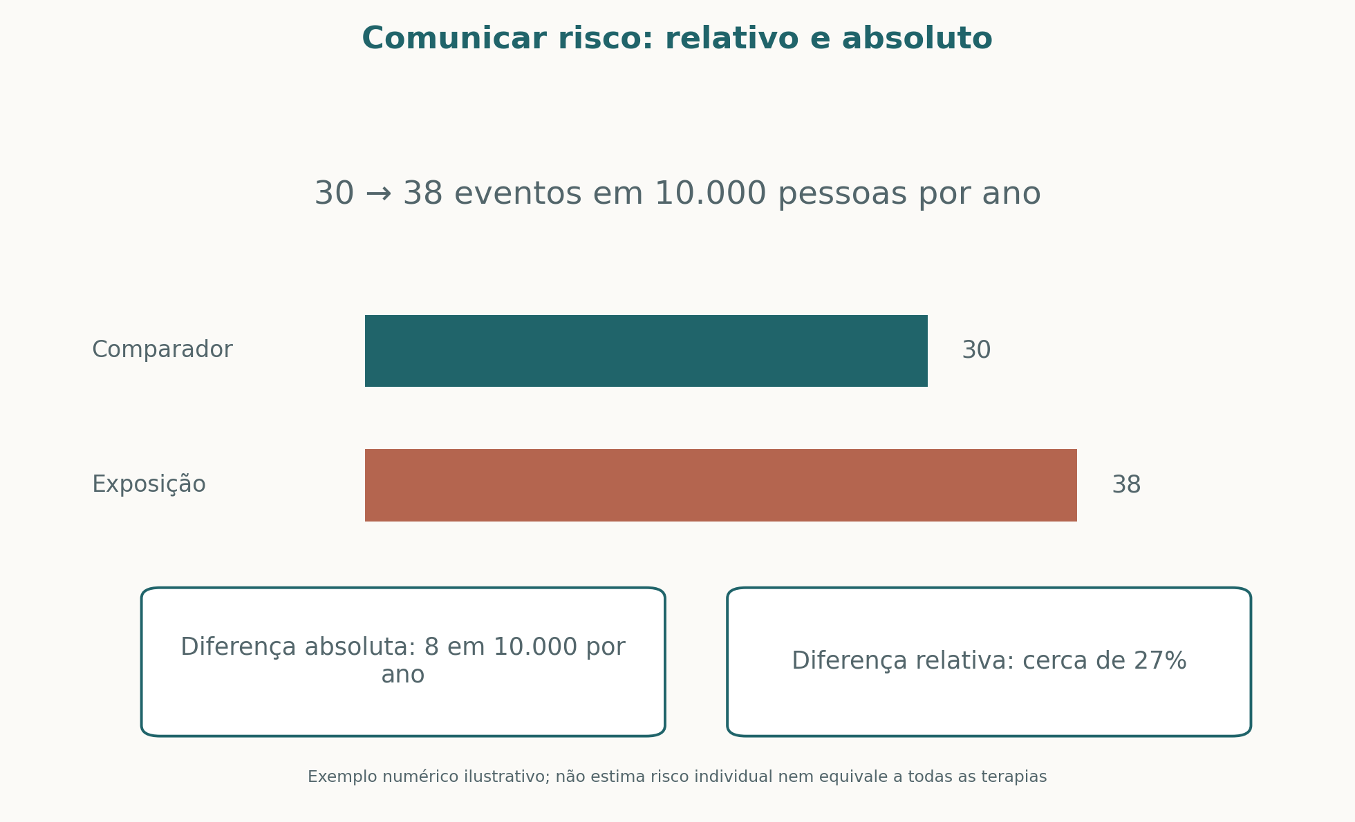 Exemplo numérico de comunicação de risco: 30 para 38 eventos por 10.000 pessoas por ano corresponde a 8 eventos adicionais e aumento relativo de aproximadamente 27%