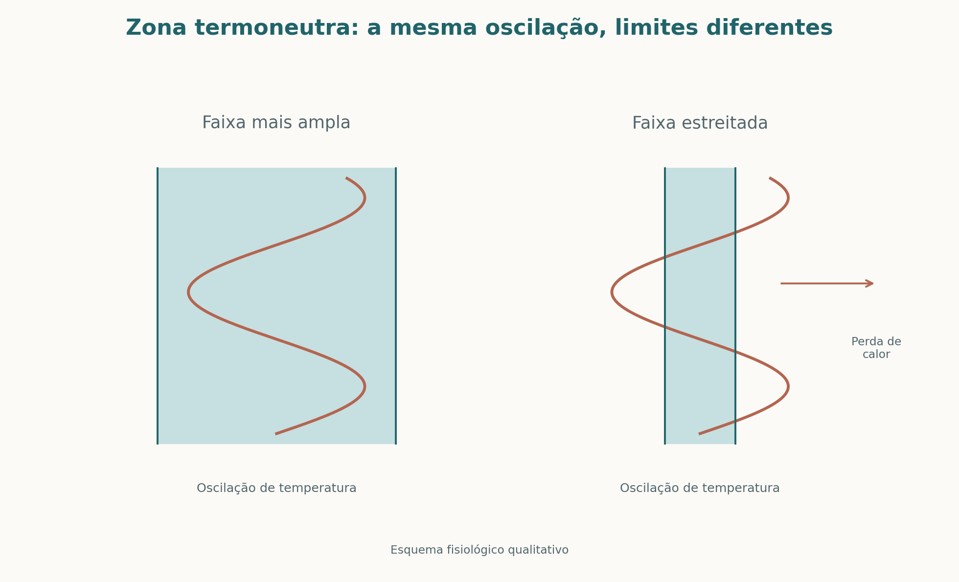 Representação conceitual do estreitamento da zona termoneutra nos sintomas vasomotores