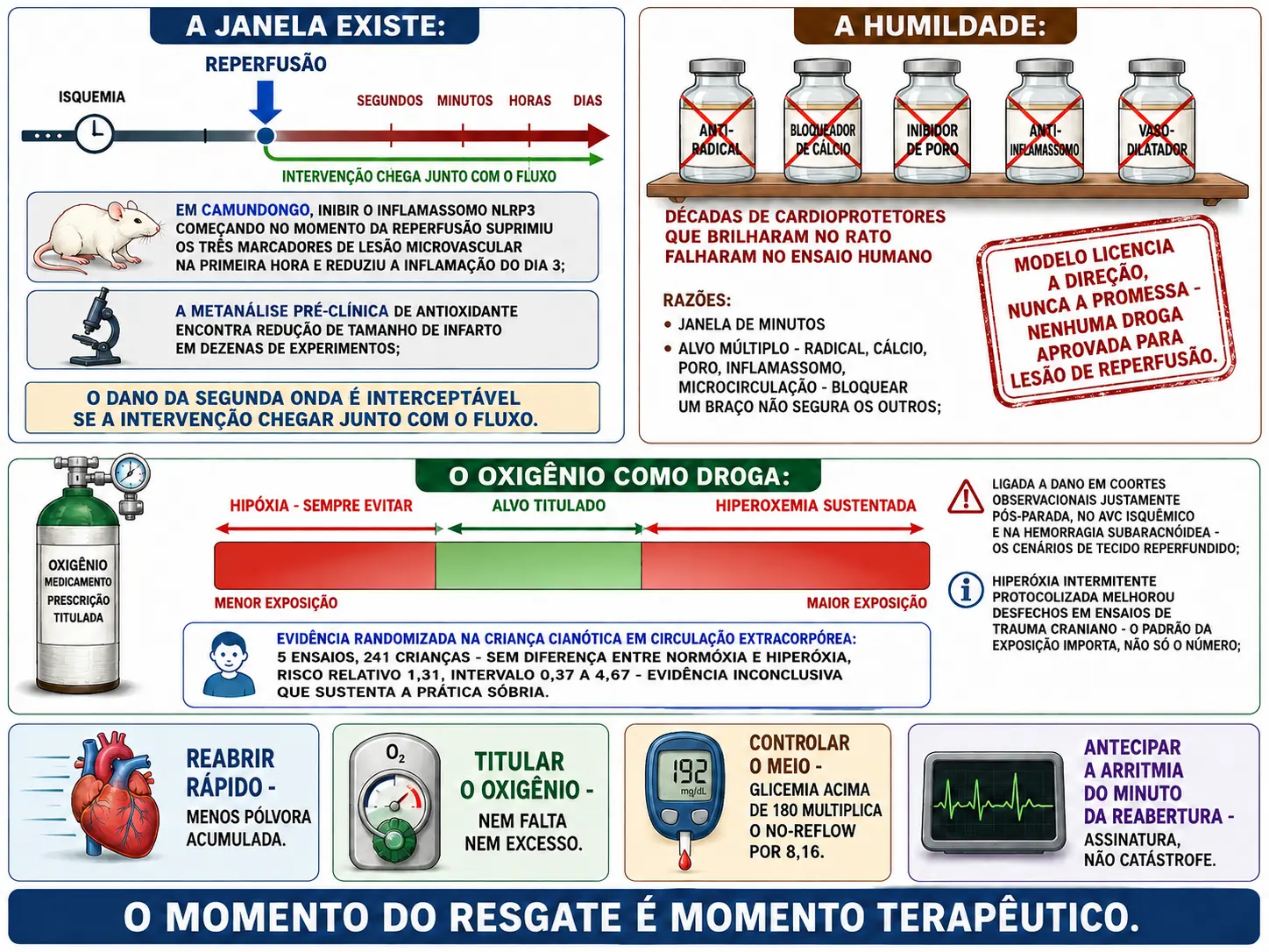 Linha do tempo com intervenção chegando junto da reperfusão e dados de modelo, prateleira de drogas riscadas com as razões da falha translacional, frasco de oxigênio com régua de dose em três zonas e quadro dos ensaios pediátricos, e quatro cartões de conduta.