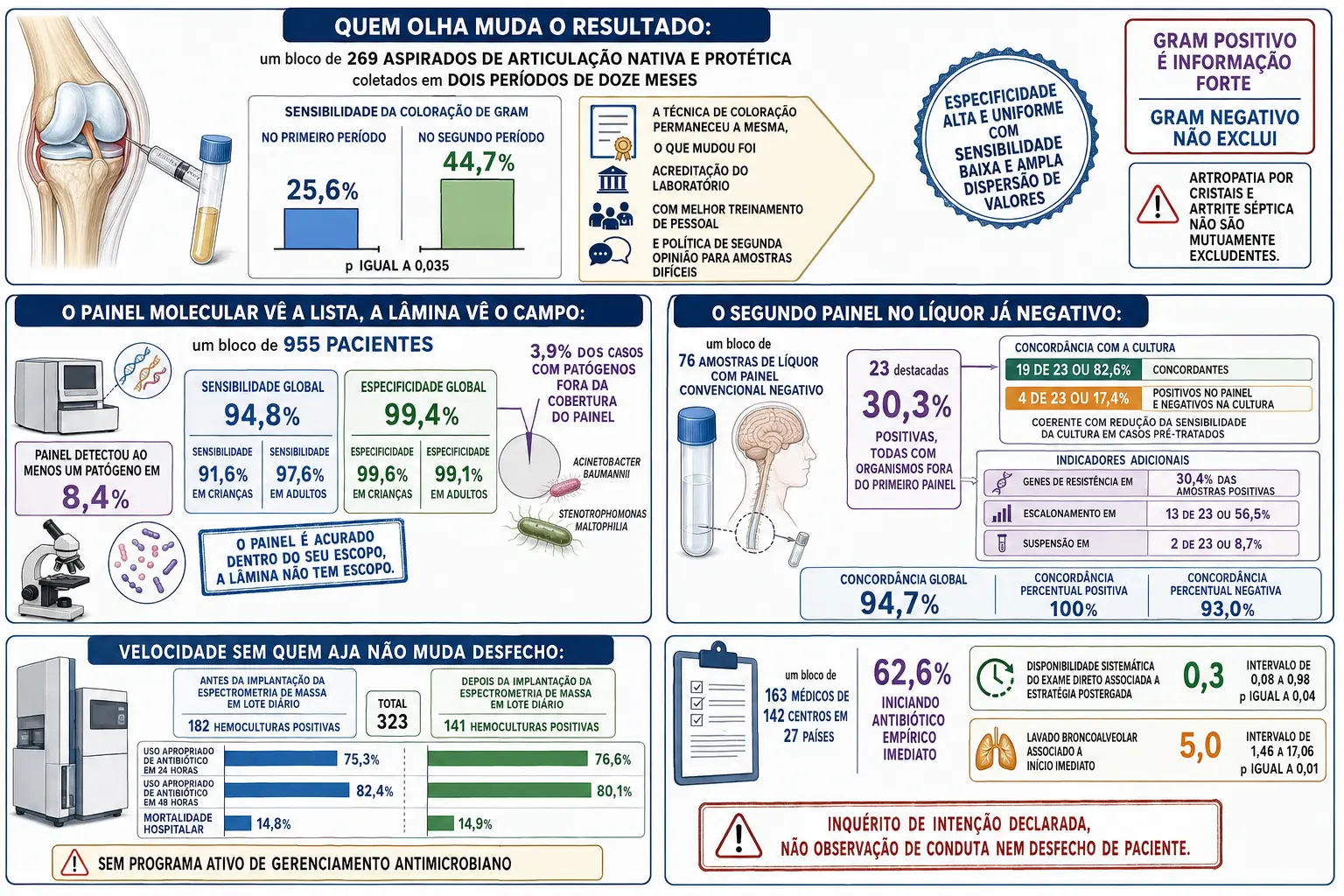 Barras de sensibilidade do Gram antes e depois da acreditação, bloco de 955 pacientes com fatia de patógenos fora da cobertura do painel, segundo painel em líquores já negativos e comparação antes e depois de identificação rápida com razões de chances de um inquérito.