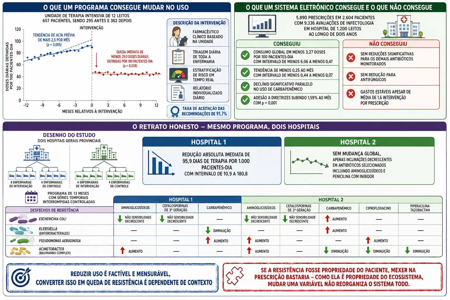 Série temporal de terapia intensiva com queda imediata após intervenção, colunas do que o sistema eletrônico conseguiu e não conseguiu, e comparação de dois hospitais com grade de desfechos de resistência em direções opostas.