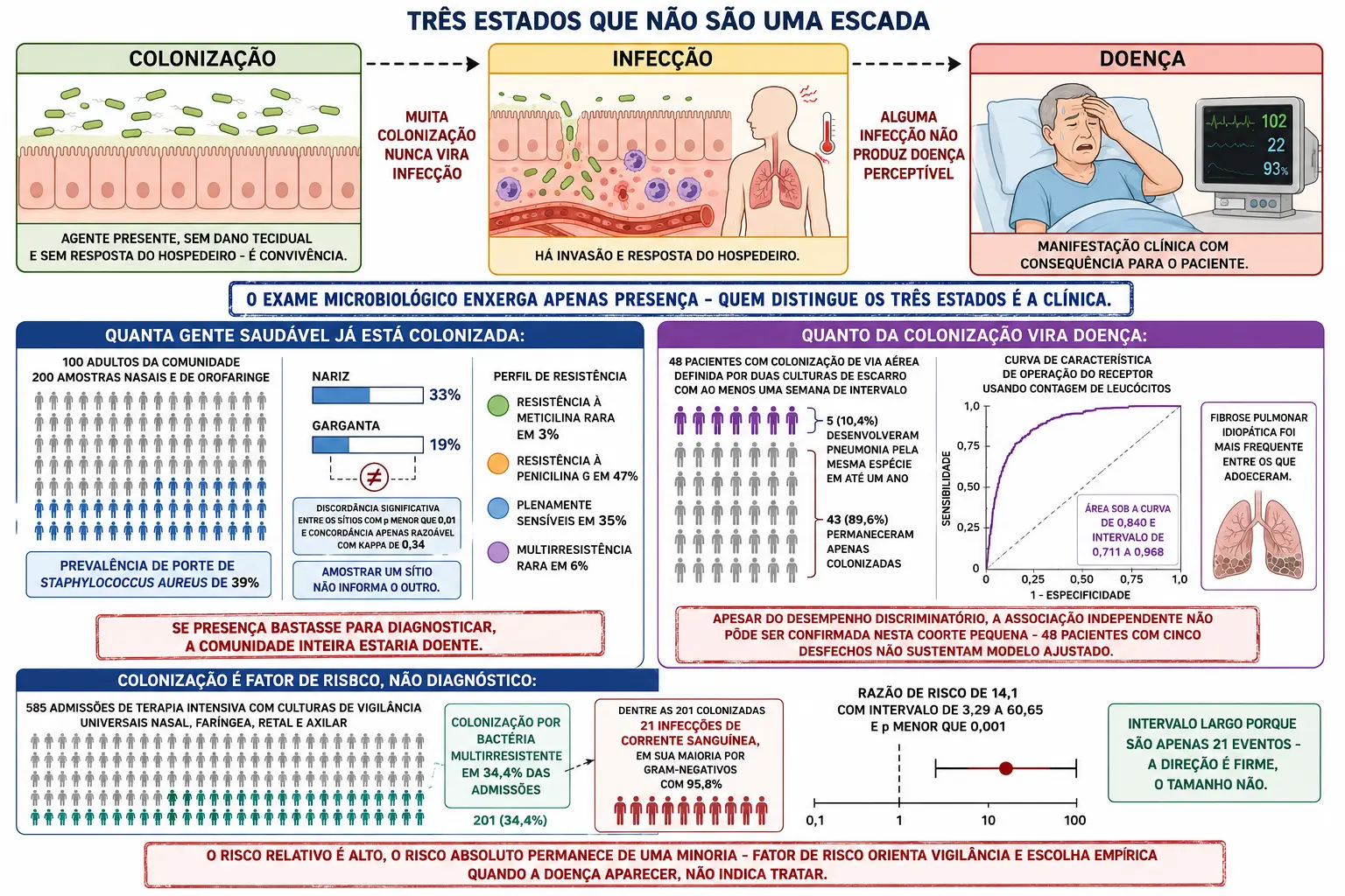Três quadros ligados por setas tracejadas entre colonização, infecção e doença, bloco comunitário com prevalência de porte e discordância entre sítios, bloco de colonizados de via aérea com poucos progressores e curva ROC, e admissões de terapia intensiva com razão de risco de intervalo largo.