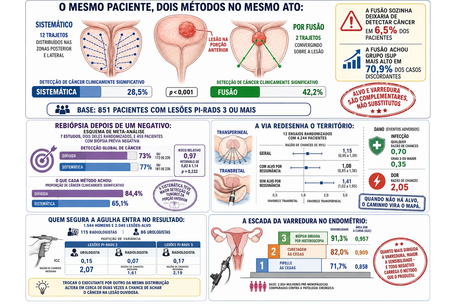 Próstata com padrão sistemático de doze trajetos ao lado do padrão por fusão convergindo na lesão, barras de detecção comparadas, faixas de razão de chances entre vias de acesso, partição de variância entre urologistas e radiologistas e escada de sensibilidade dos métodos de amostragem endometrial.