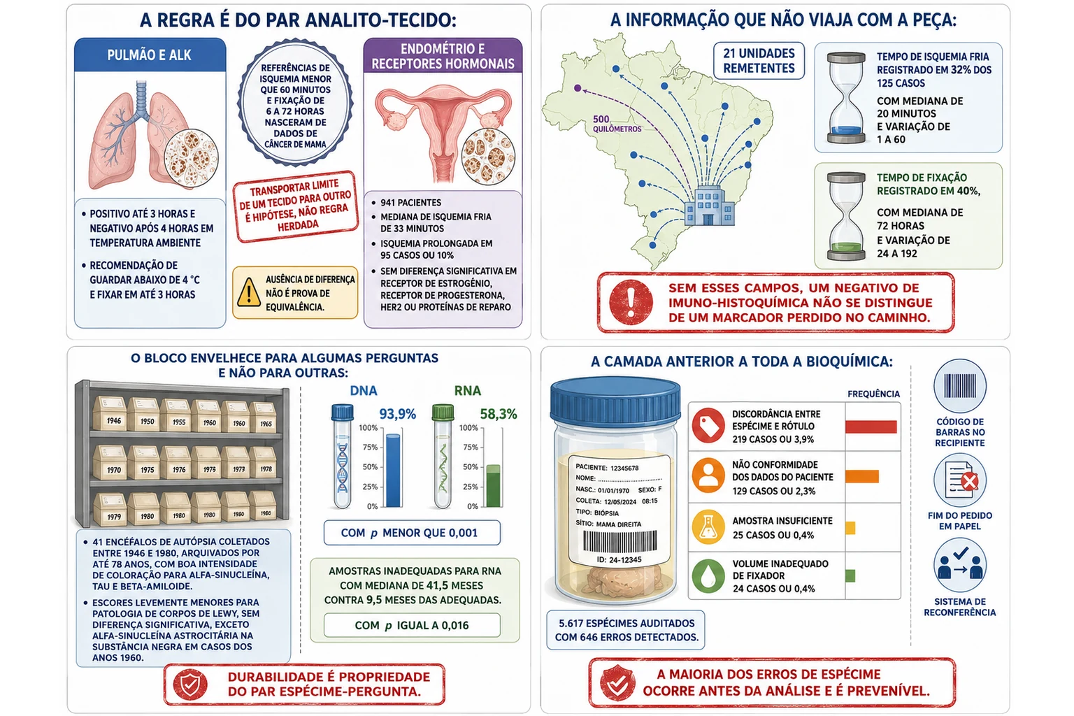 Colunas comparando a sensibilidade do ALK pulmonar e dos receptores endometriais ao tempo de isquemia, medidores de preenchimento dos campos pré-analíticos, prateleira de blocos antigos ao lado de barras de adequação para DNA e RNA e ranking dos erros de identificação de espécime.