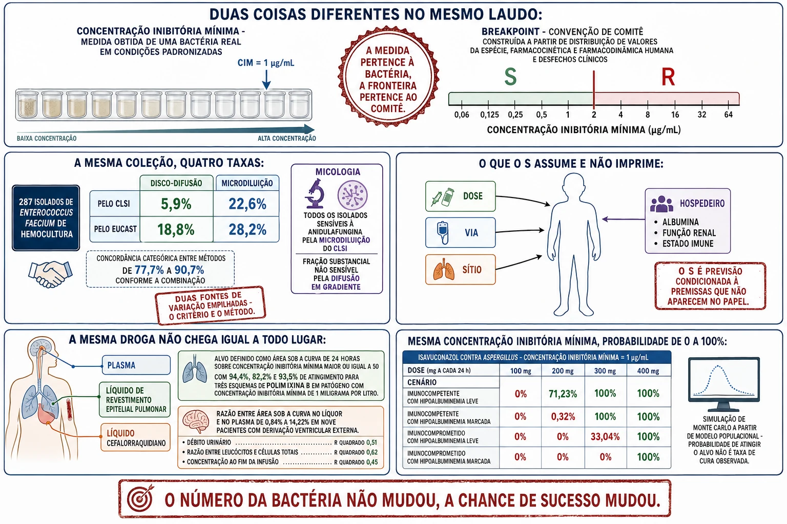 Poços de microdiluição ao lado de uma régua de corte separando sensível de resistente, grade com quatro taxas de resistência para a mesma coleção de isolados, figura humana com etiquetas de dose via sítio e hospedeiro, compartimentos corporais com faixas de penetração e grade de probabilidade de atingir alvo variando de zero a cem por cento.